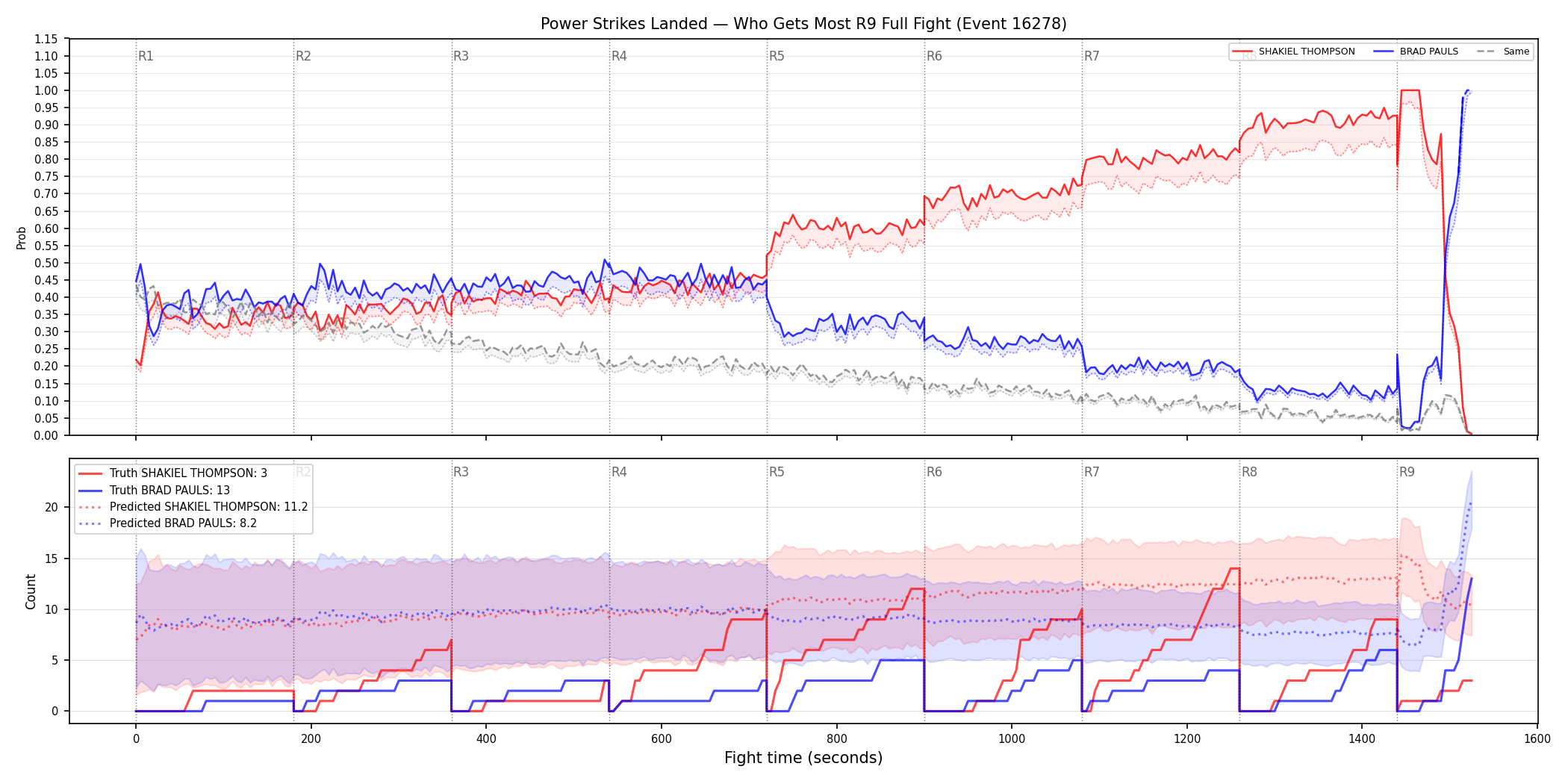 Round: Power Strikes Landed — round 9 — fight view — Prod