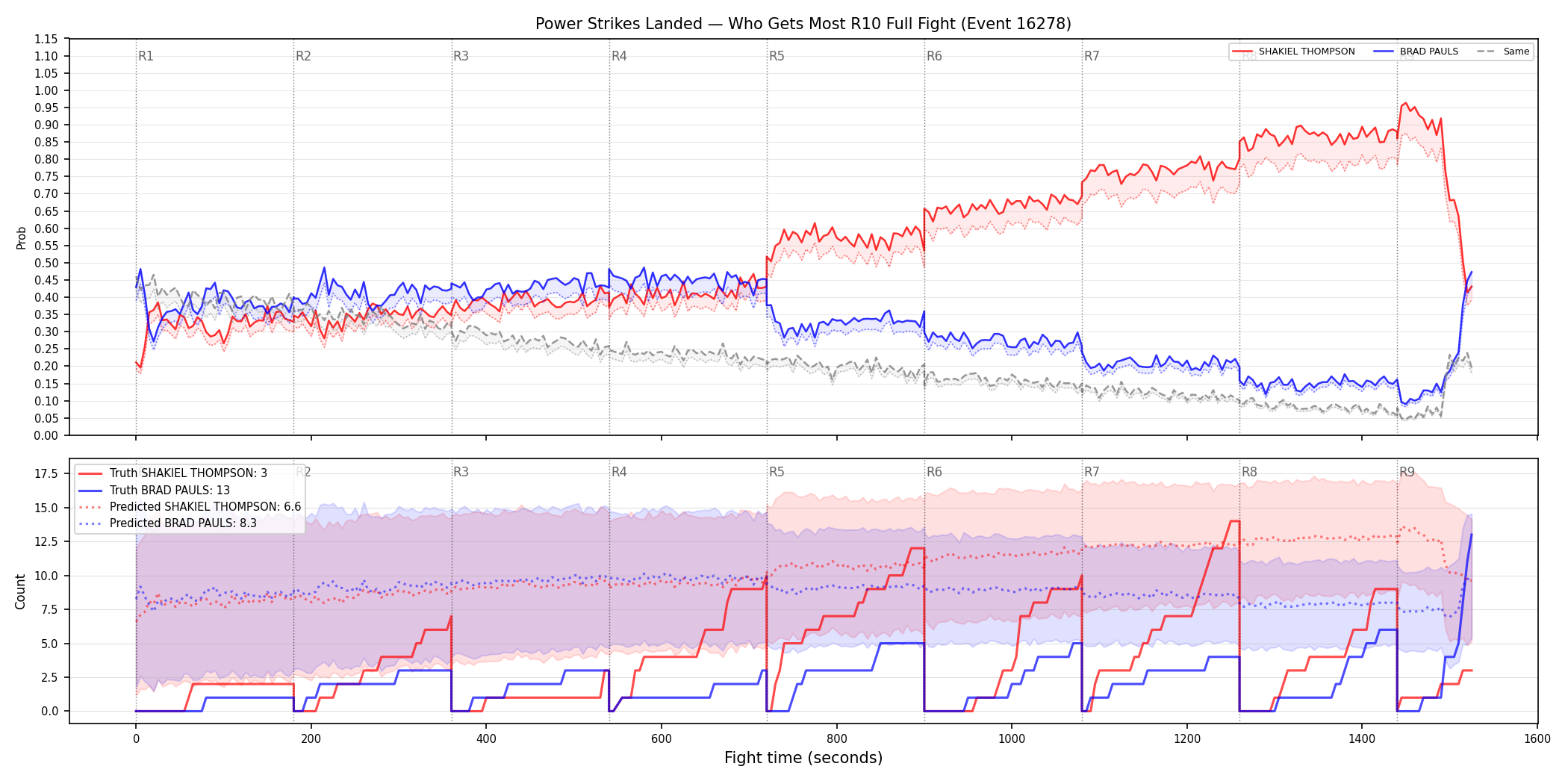 Round: Power Strikes Landed — round 10 — fight view — Prod