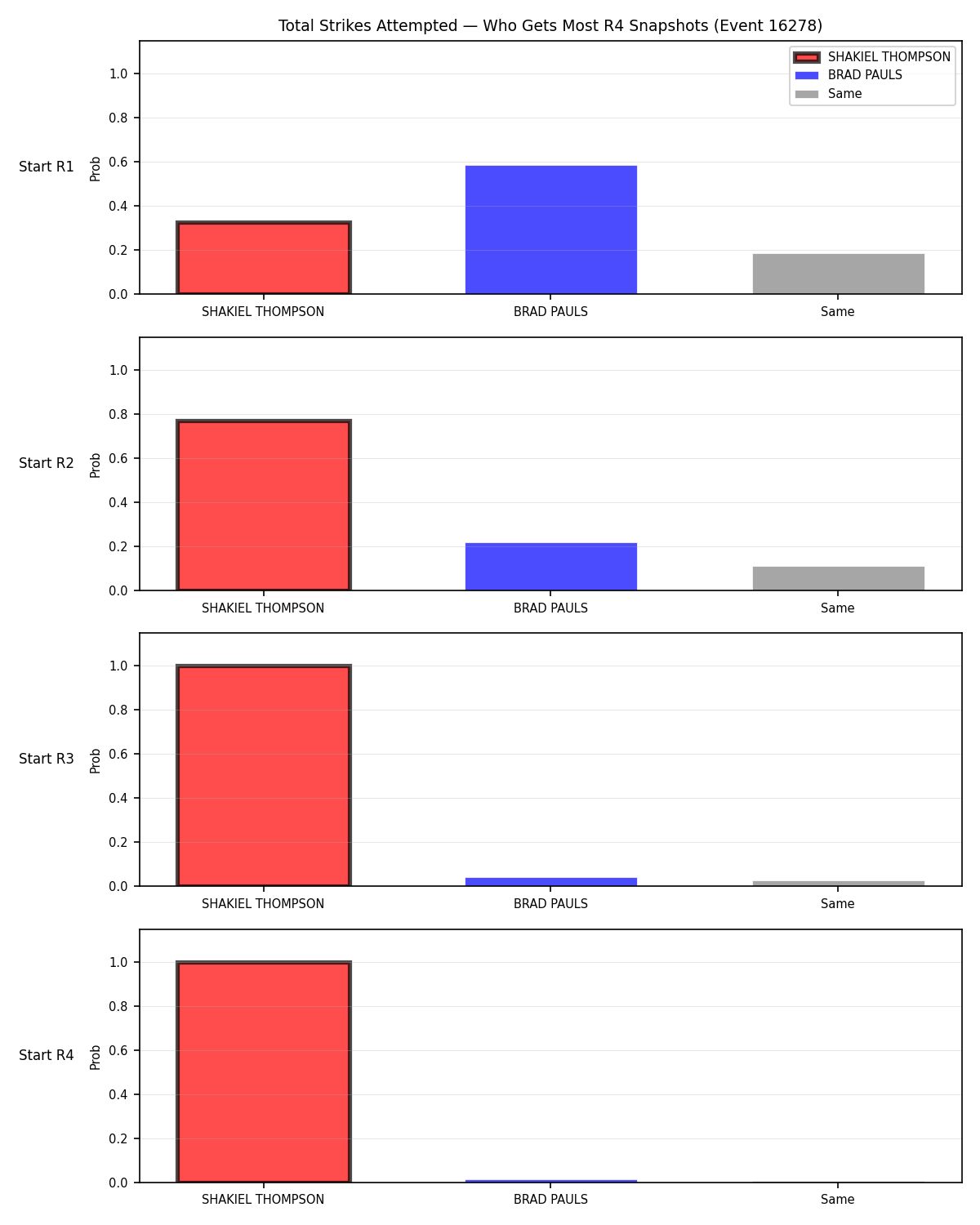 Round: Total Strikes Attempted — round 4 — snapshots — Prod