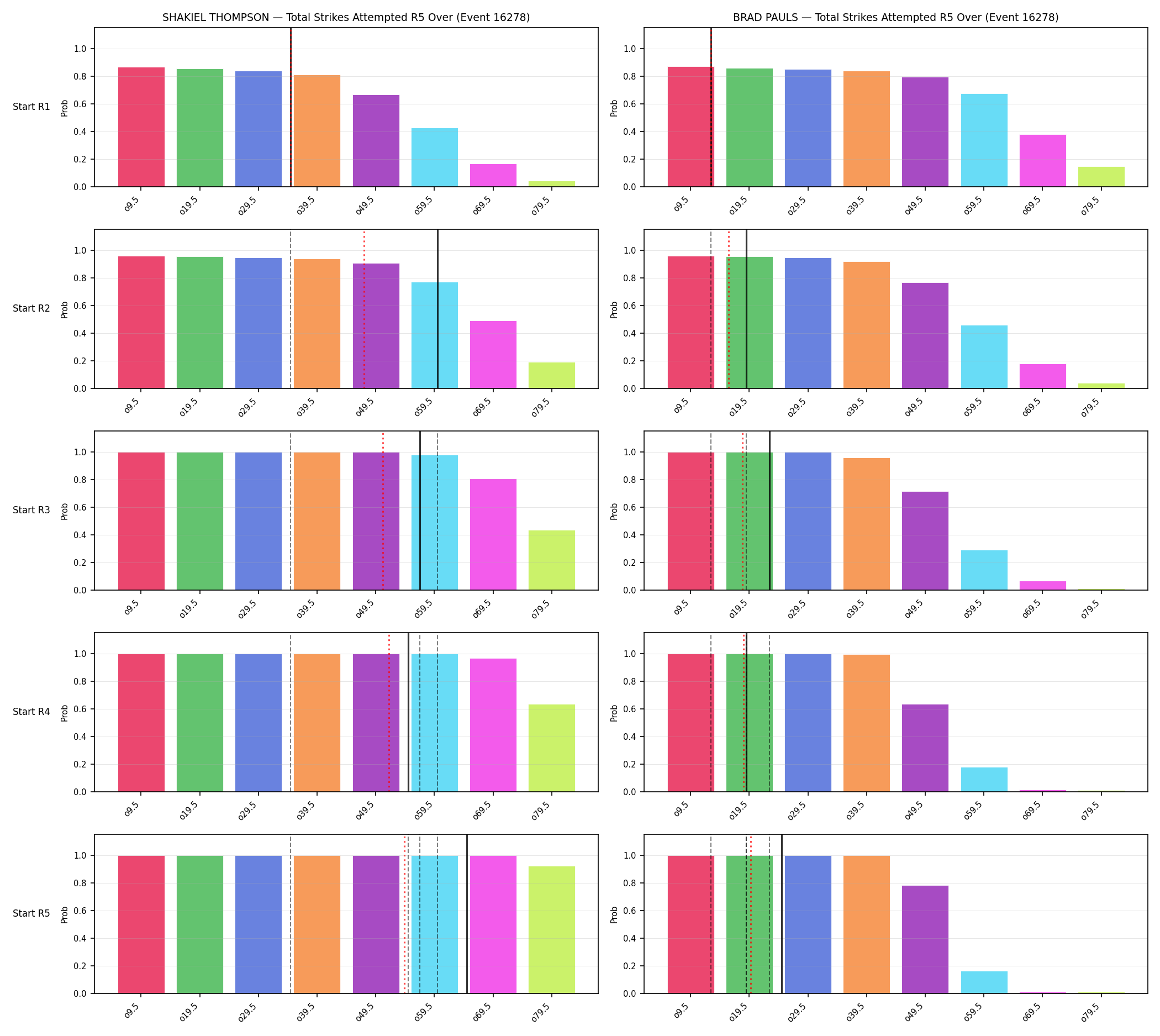 Round: Total Strikes Attempted — round 5 — snapshots — Prod