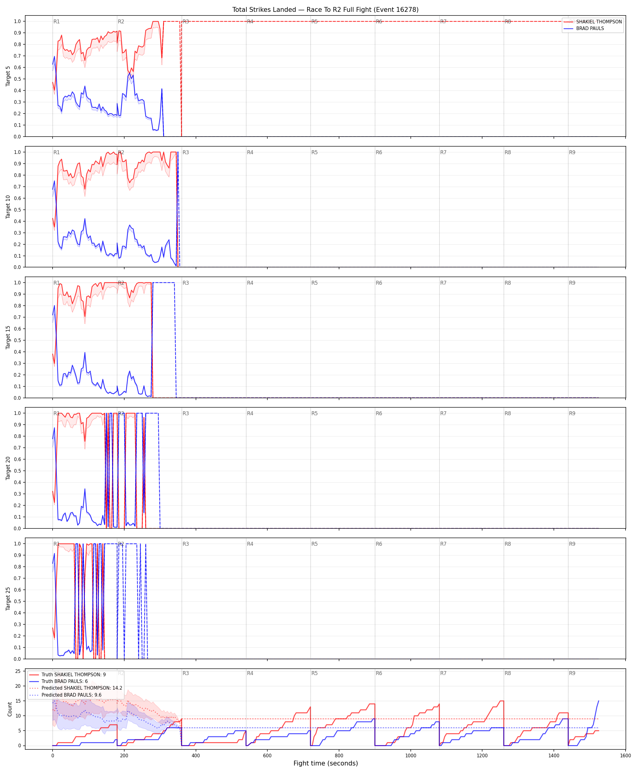 Round: Total Strikes Landed — round 2 — fight view — Prod