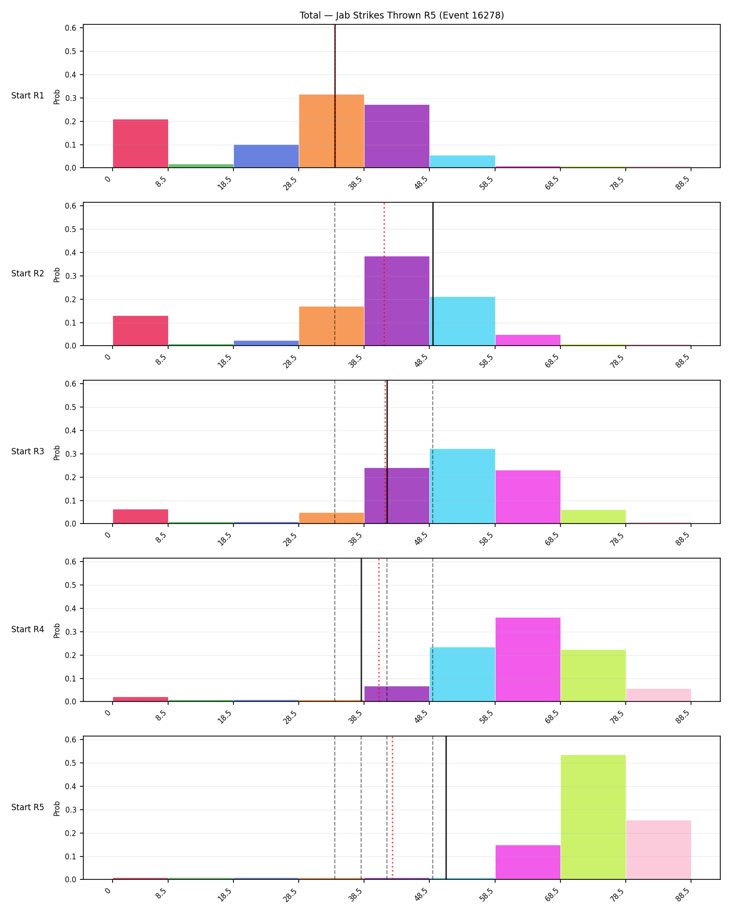 Stats/Round/Total Bins/Jab Strikes Thrown/Round 05/16278 Round 05 Snapshots — Prod