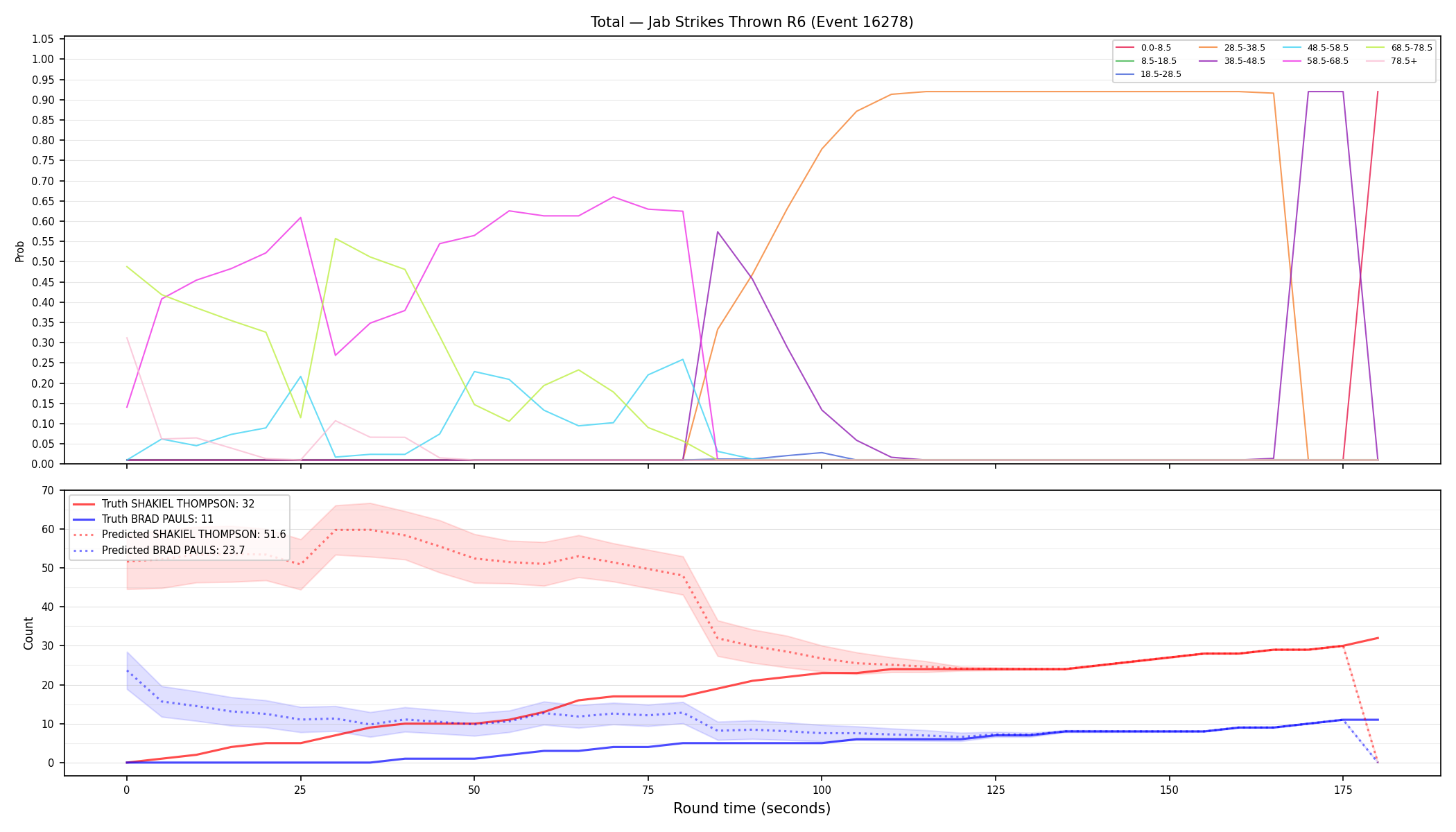Stats/Round/Total Bins/Jab Strikes Thrown/Round 06/16278 Round 06 — Prod