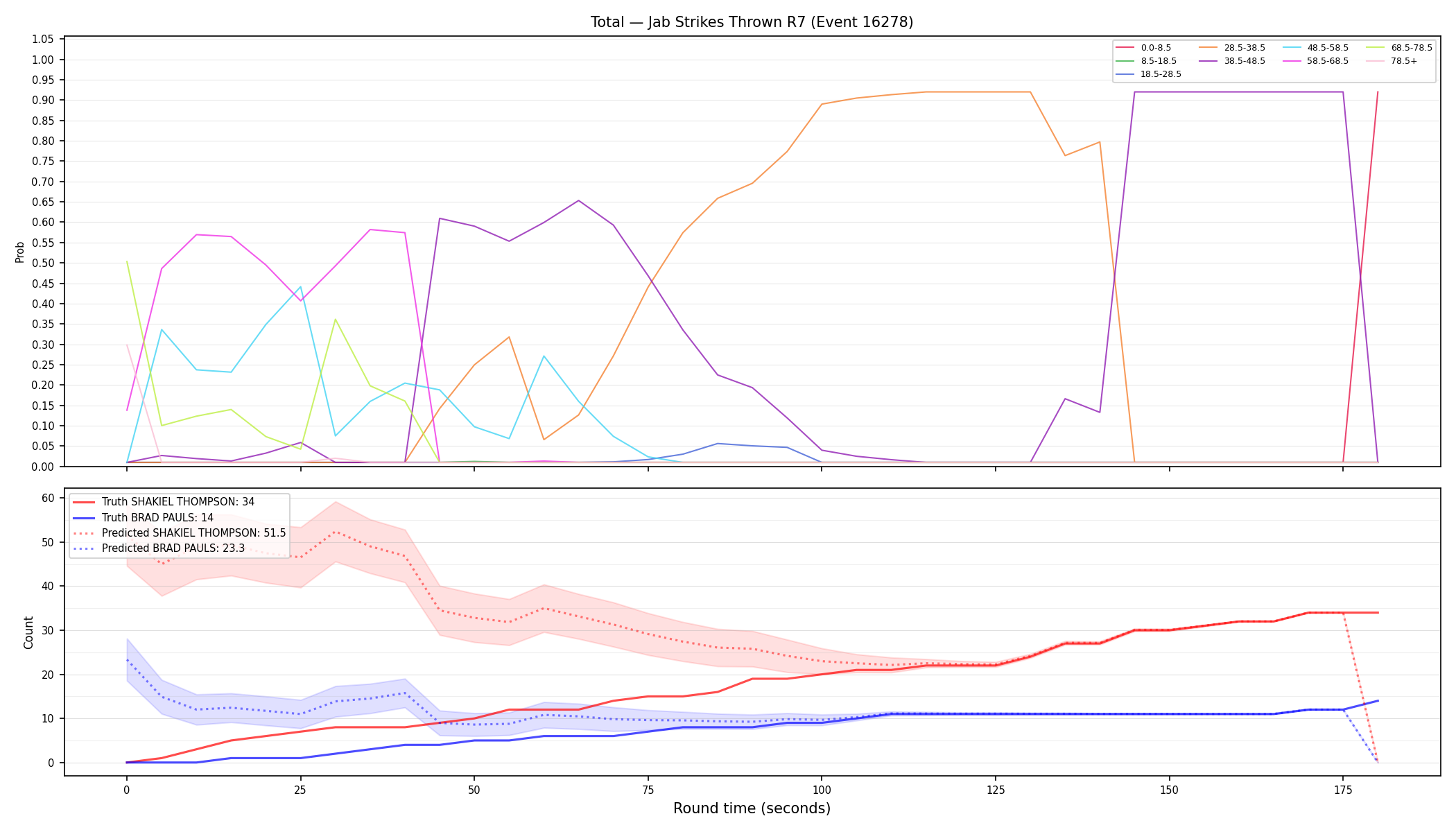 Stats/Round/Total Bins/Jab Strikes Thrown/Round 07/16278 Round 07 — Prod