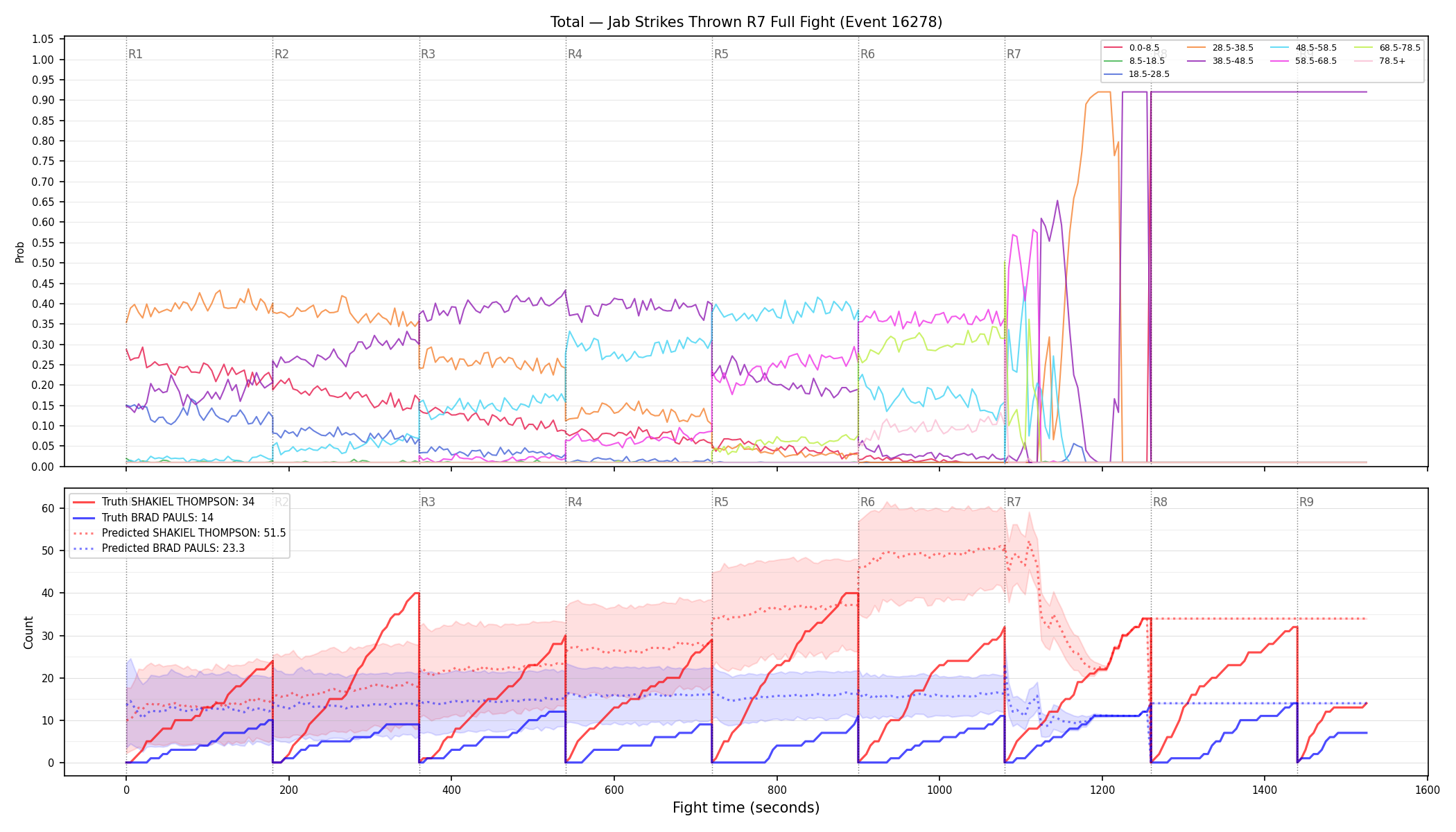 Stats/Round/Total Bins/Jab Strikes Thrown/Round 07/16278 Round 07 Fight — Prod