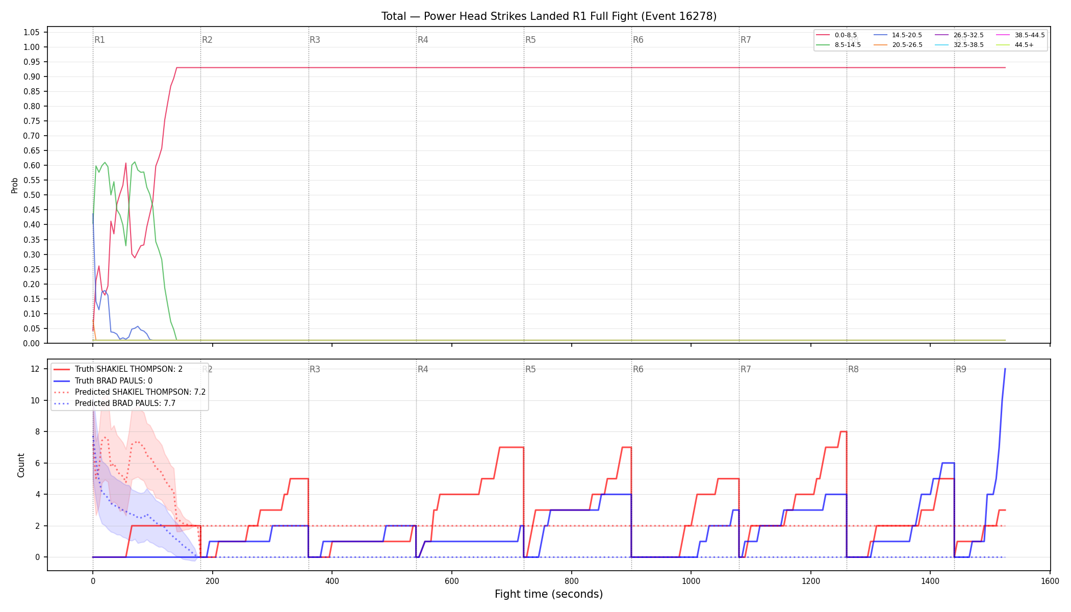 Stats/Round/Total Bins/Power Head Strikes Landed/Round 01/16278 Round 01 Fight — Prod