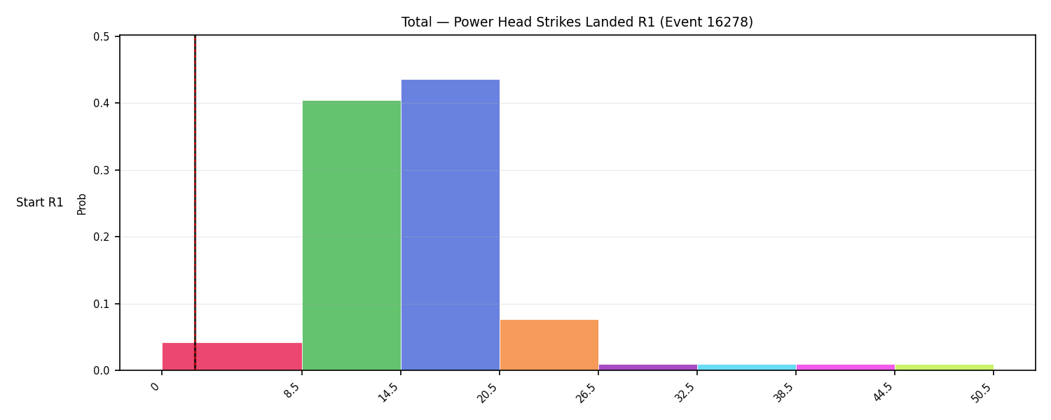 Stats/Round/Total Bins/Power Head Strikes Landed/Round 01/16278 Round 01 Snapshots — Prod