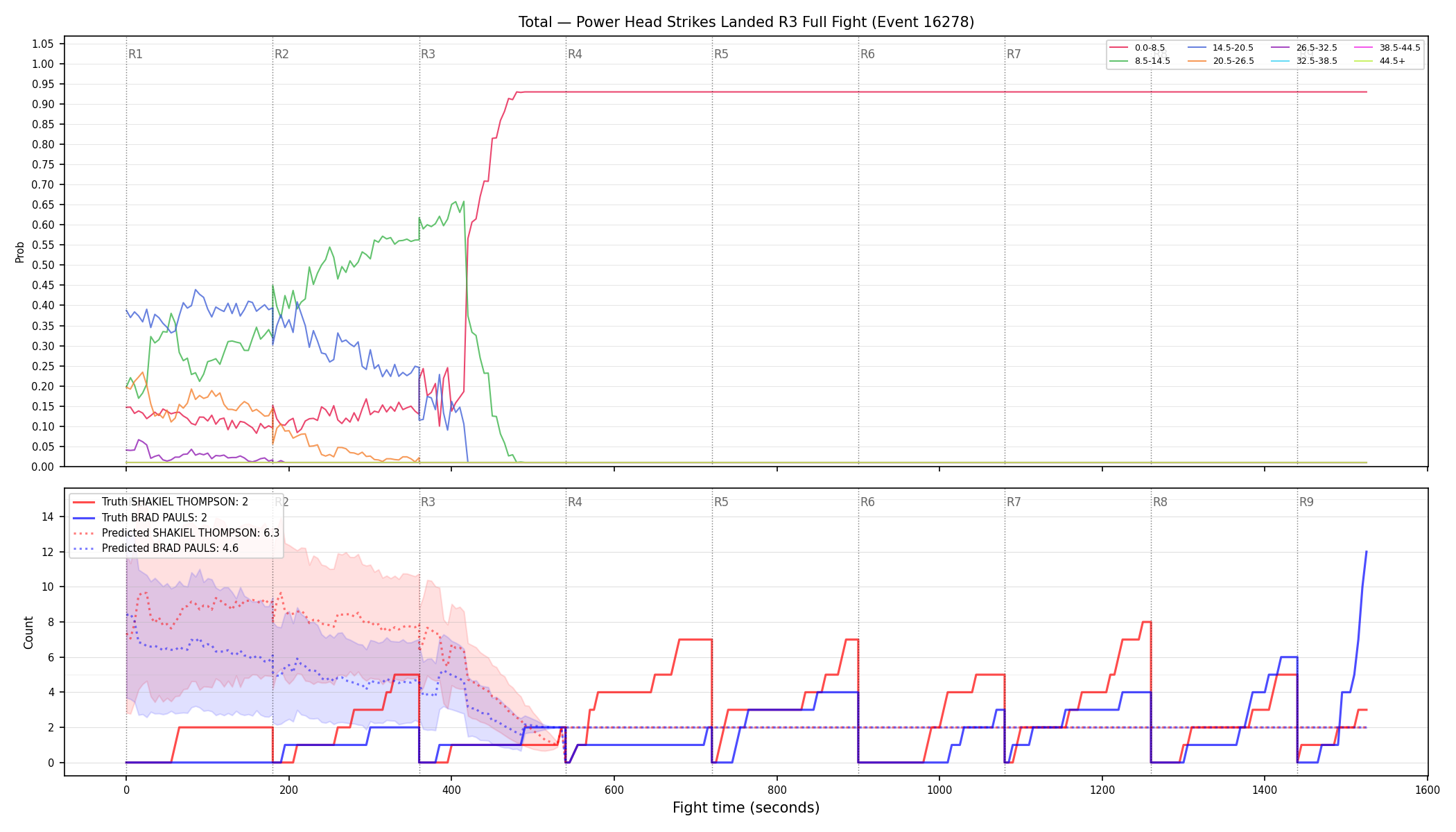 Stats/Round/Total Bins/Power Head Strikes Landed/Round 03/16278 Round 03 Fight — Prod