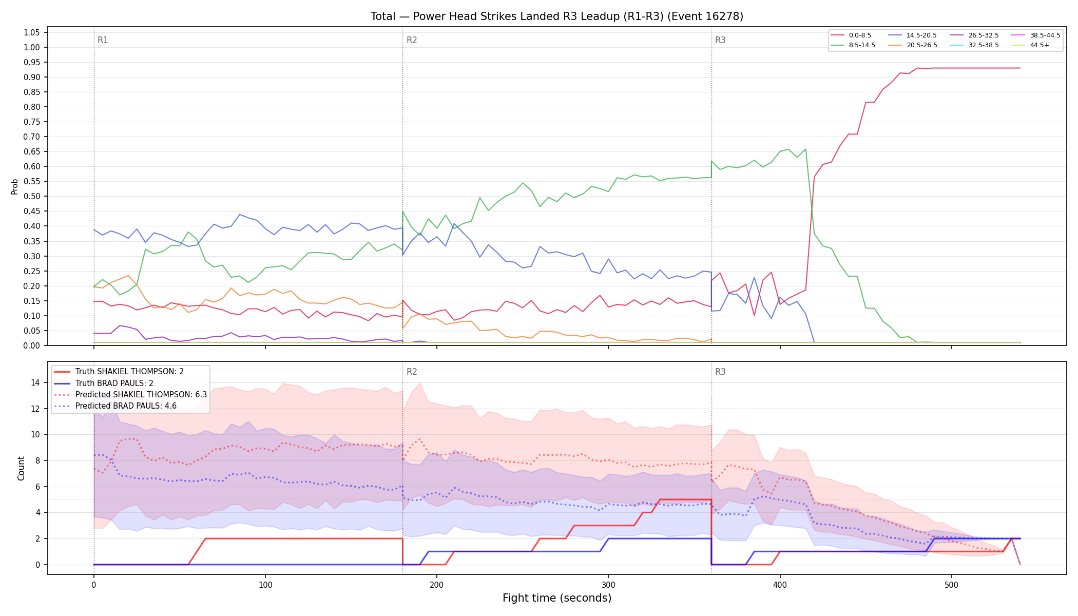Stats/Round/Total Bins/Power Head Strikes Landed/Round 03/16278 Round 03 Leadup — Prod
