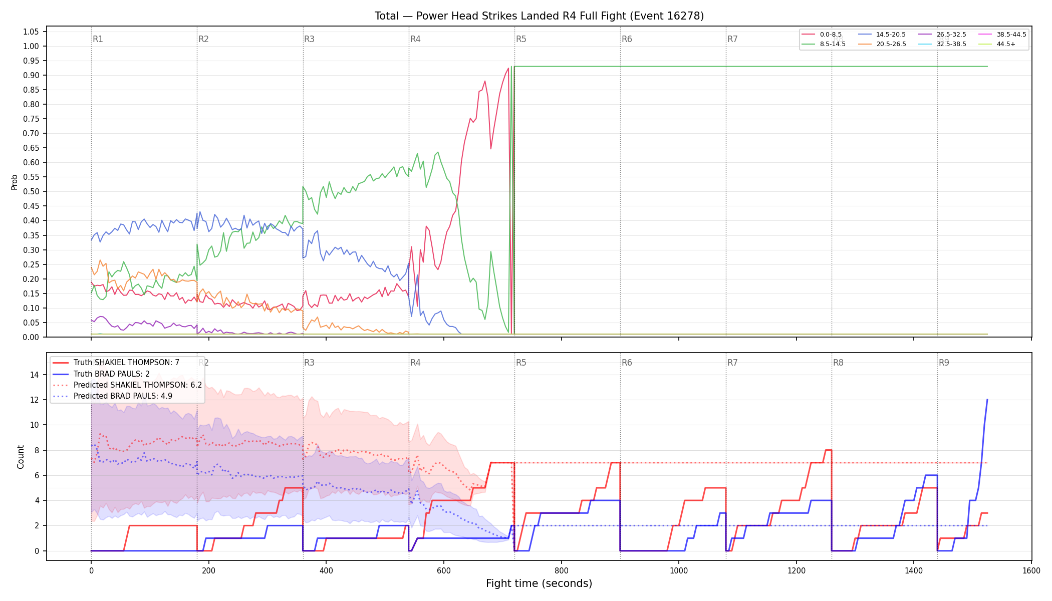Stats/Round/Total Bins/Power Head Strikes Landed/Round 04/16278 Round 04 Fight — Prod
