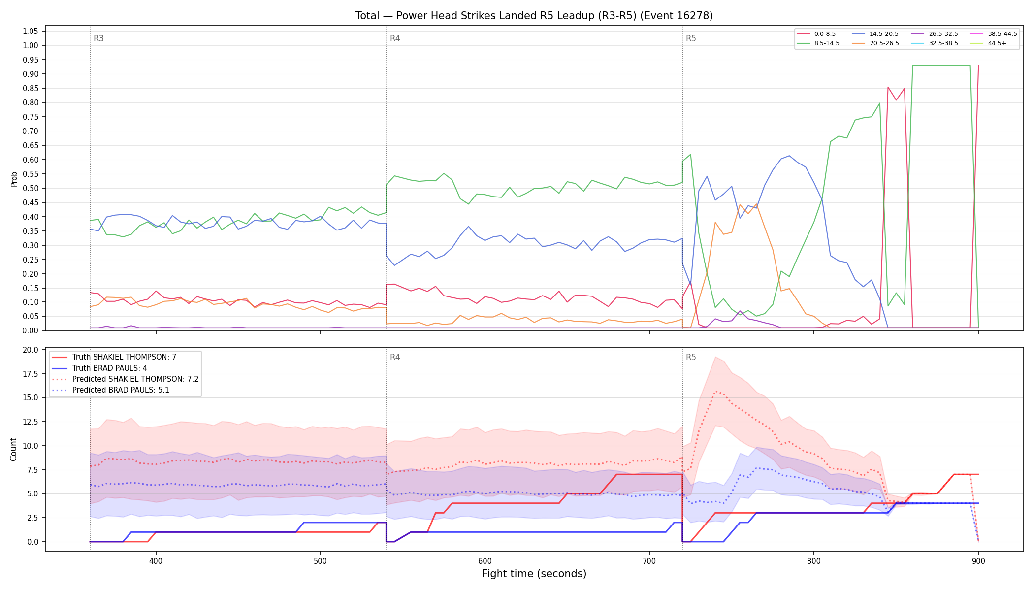 Stats/Round/Total Bins/Power Head Strikes Landed/Round 05/16278 Round 05 Leadup — Prod