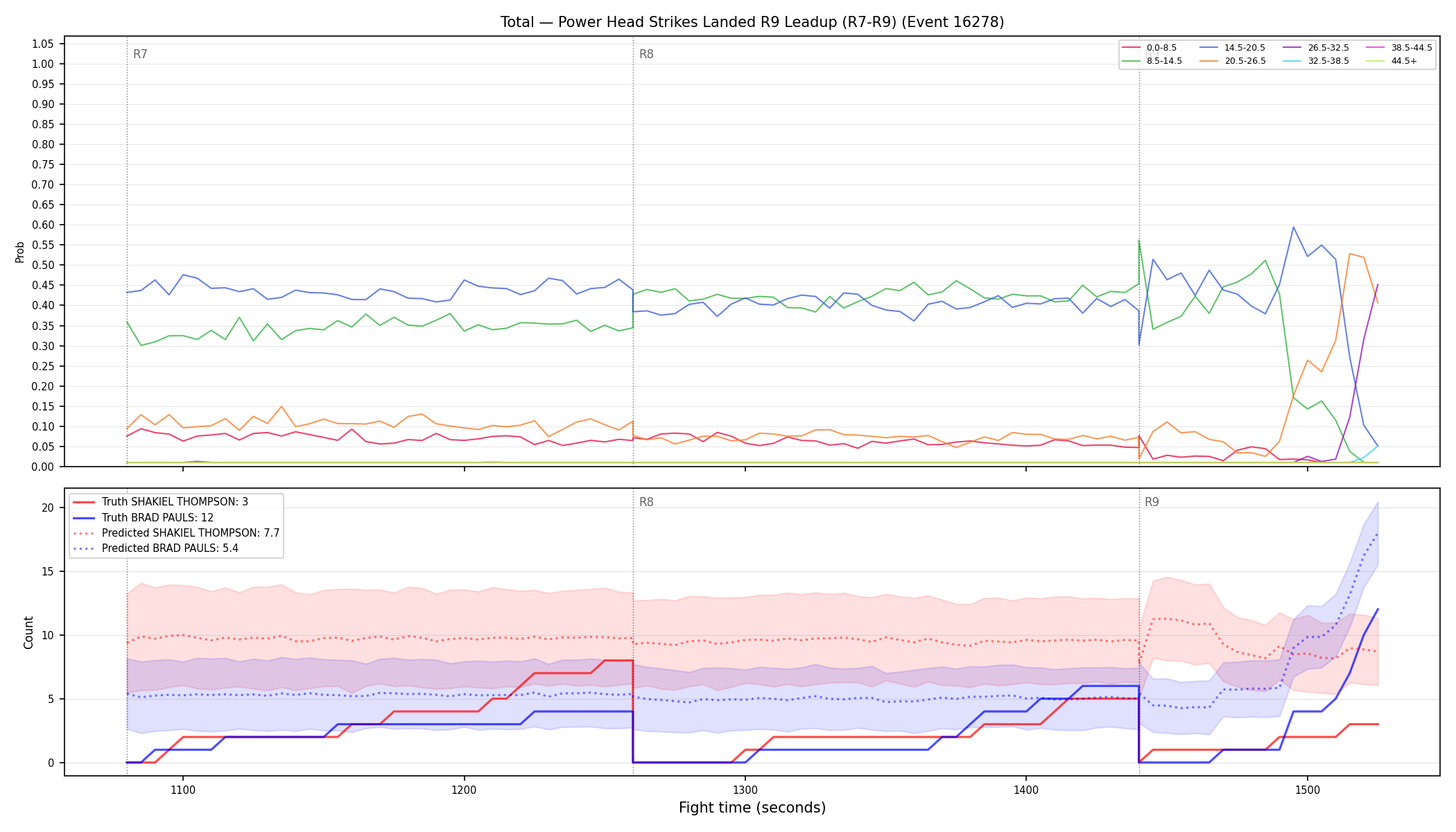 Stats/Round/Total Bins/Power Head Strikes Landed/Round 09/16278 Round 09 Leadup — Prod