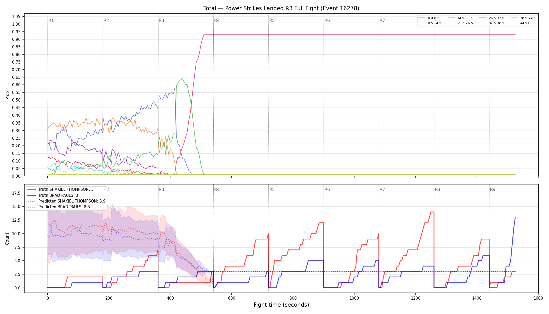 Stats/Round/Total Bins/Power Strikes Landed/Round 03/16278 Round 03 Fight — Prod
