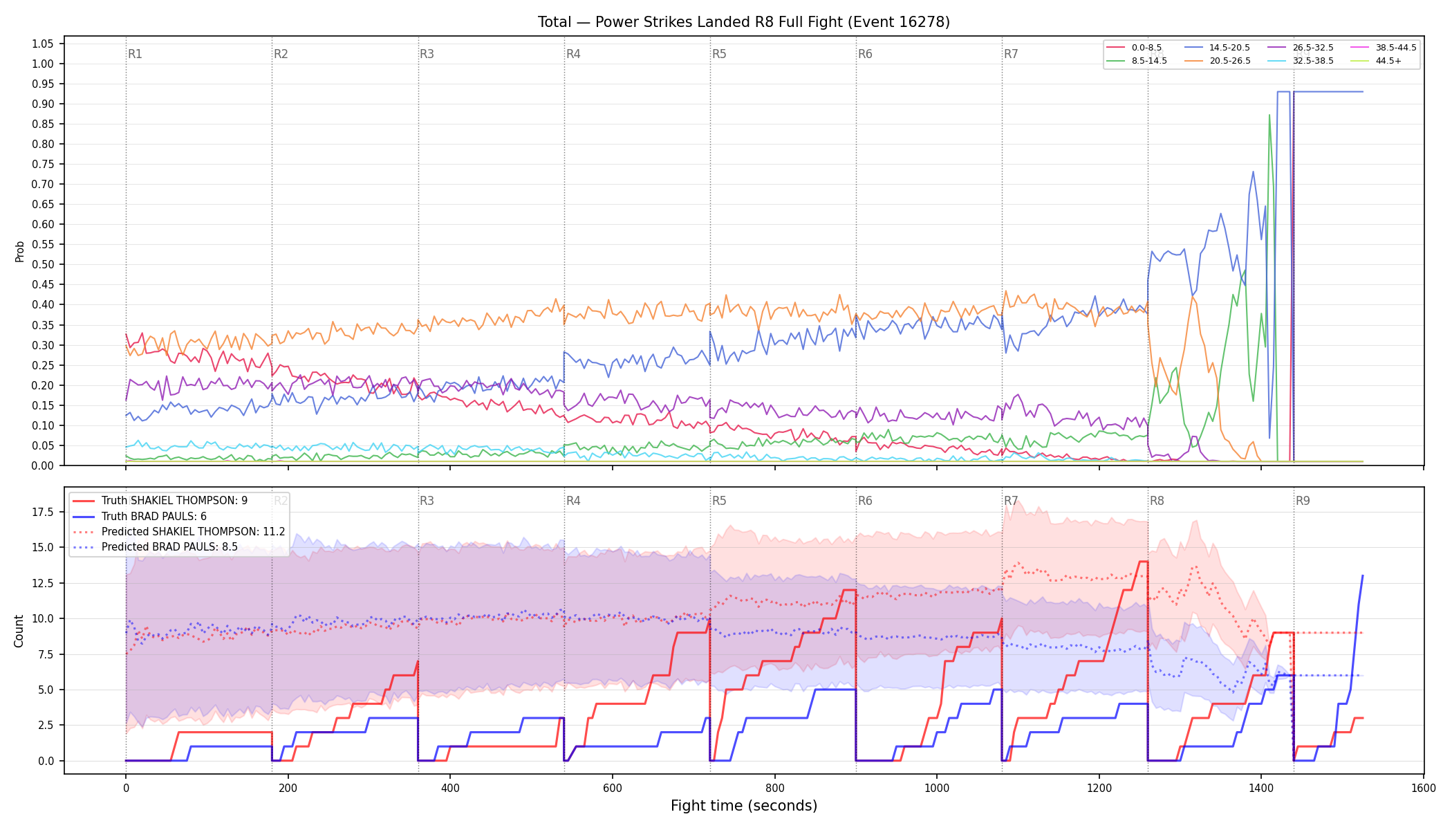 Stats/Round/Total Bins/Power Strikes Landed/Round 08/16278 Round 08 Fight — Prod