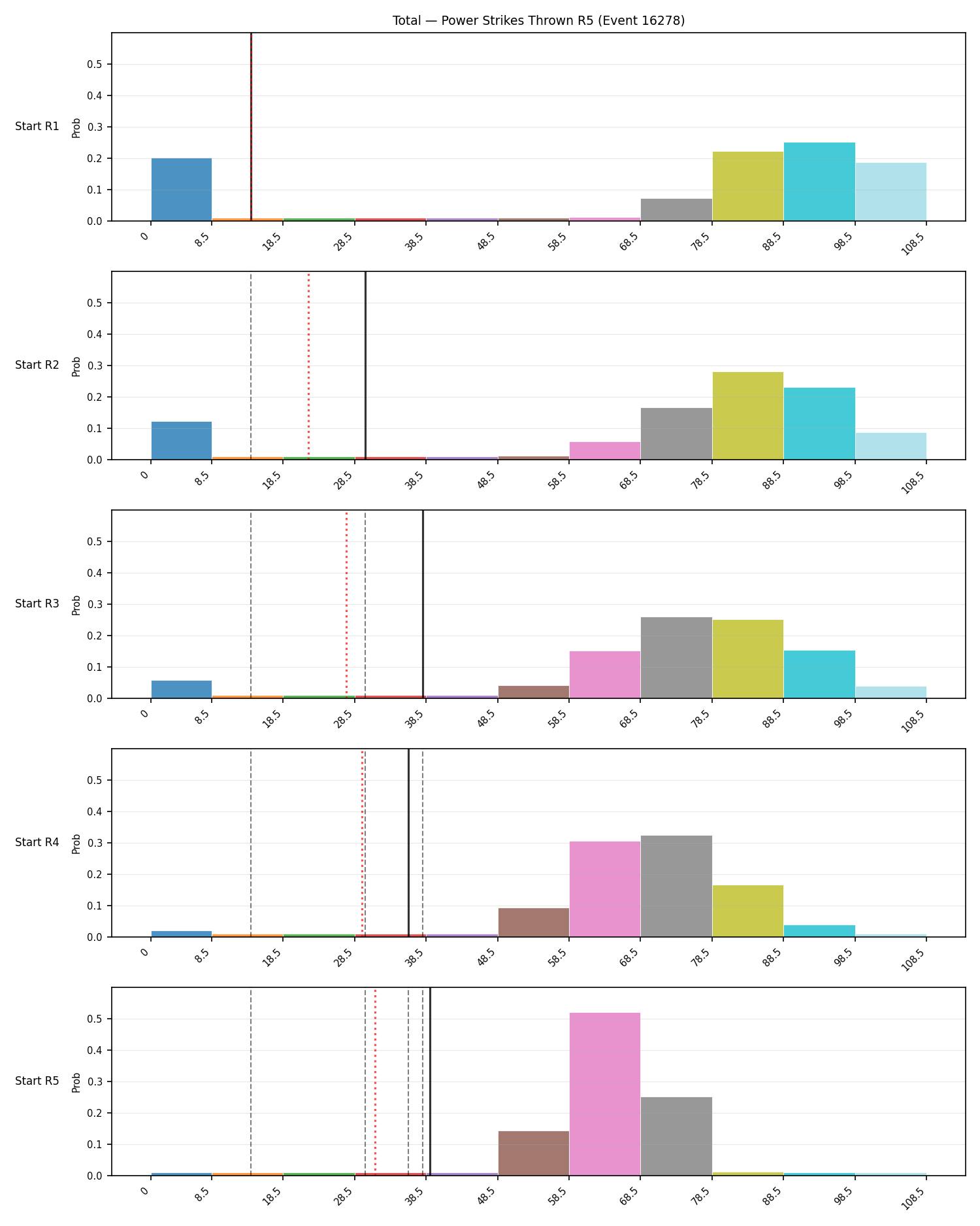 Stats/Round/Total Bins/Power Strikes Thrown/Round 05/16278 Round 05 Snapshots — Prod