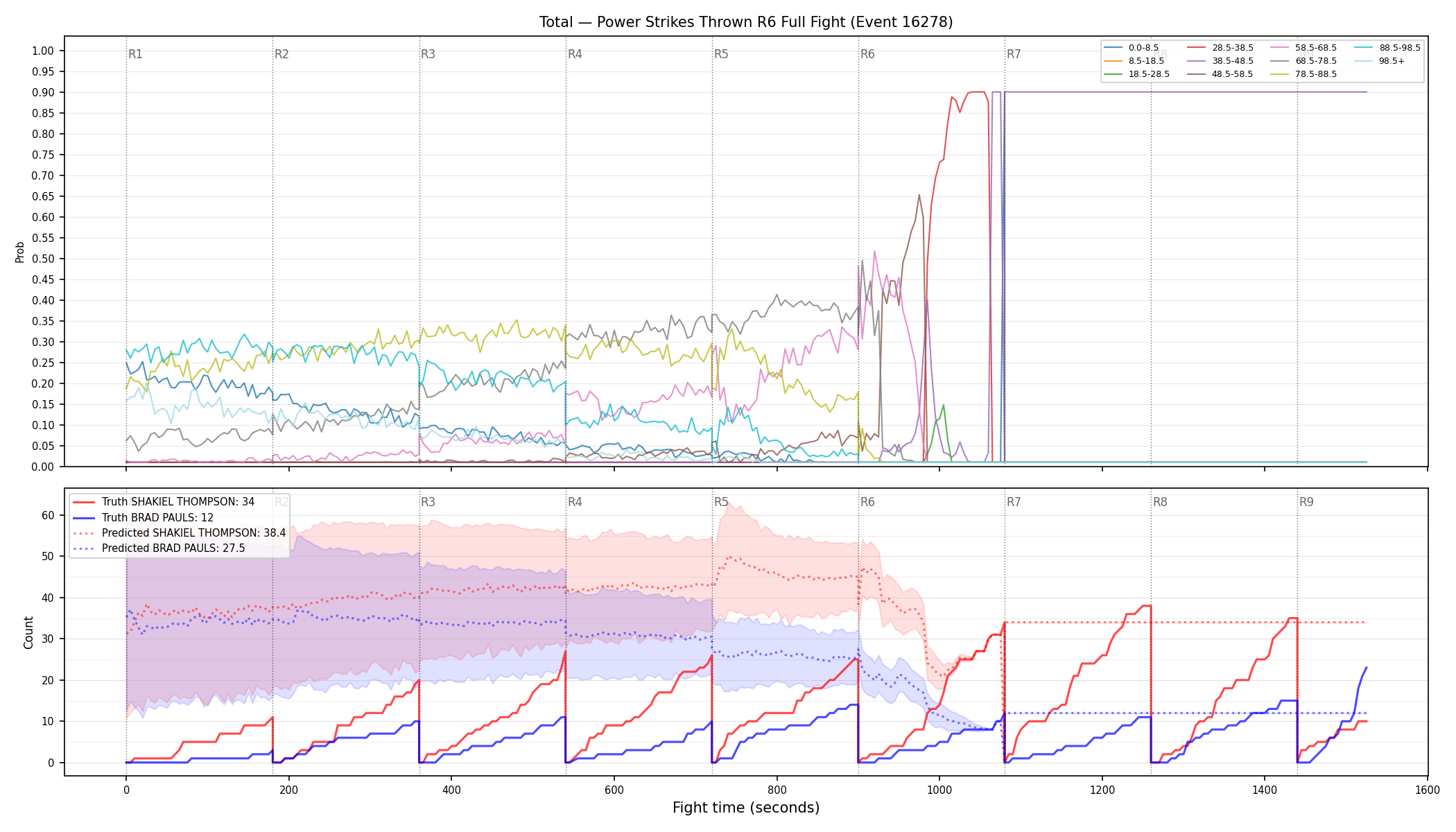 Stats/Round/Total Bins/Power Strikes Thrown/Round 06/16278 Round 06 Fight — Prod