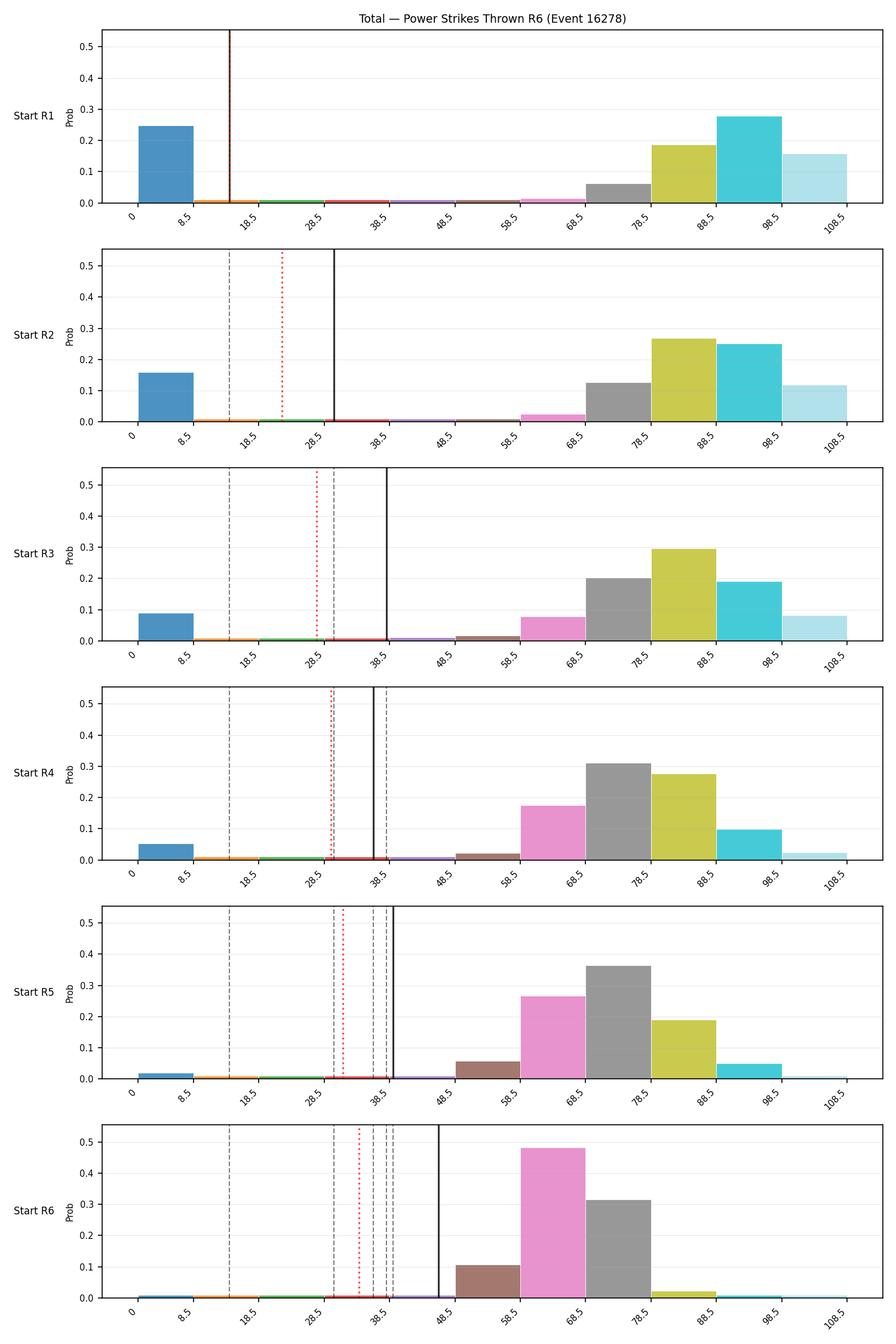 Stats/Round/Total Bins/Power Strikes Thrown/Round 06/16278 Round 06 Snapshots — Prod