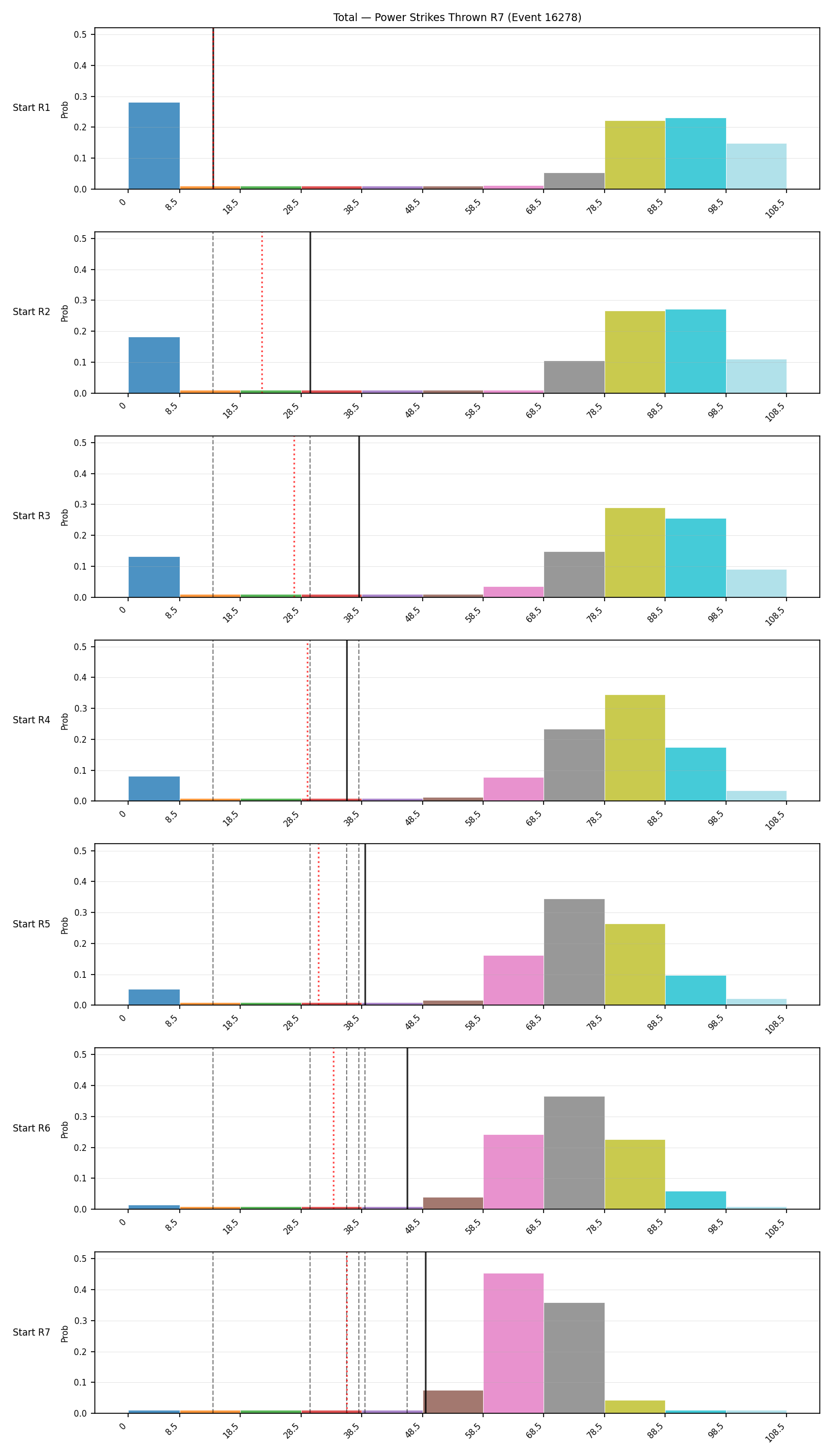Stats/Round/Total Bins/Power Strikes Thrown/Round 07/16278 Round 07 Snapshots — Prod