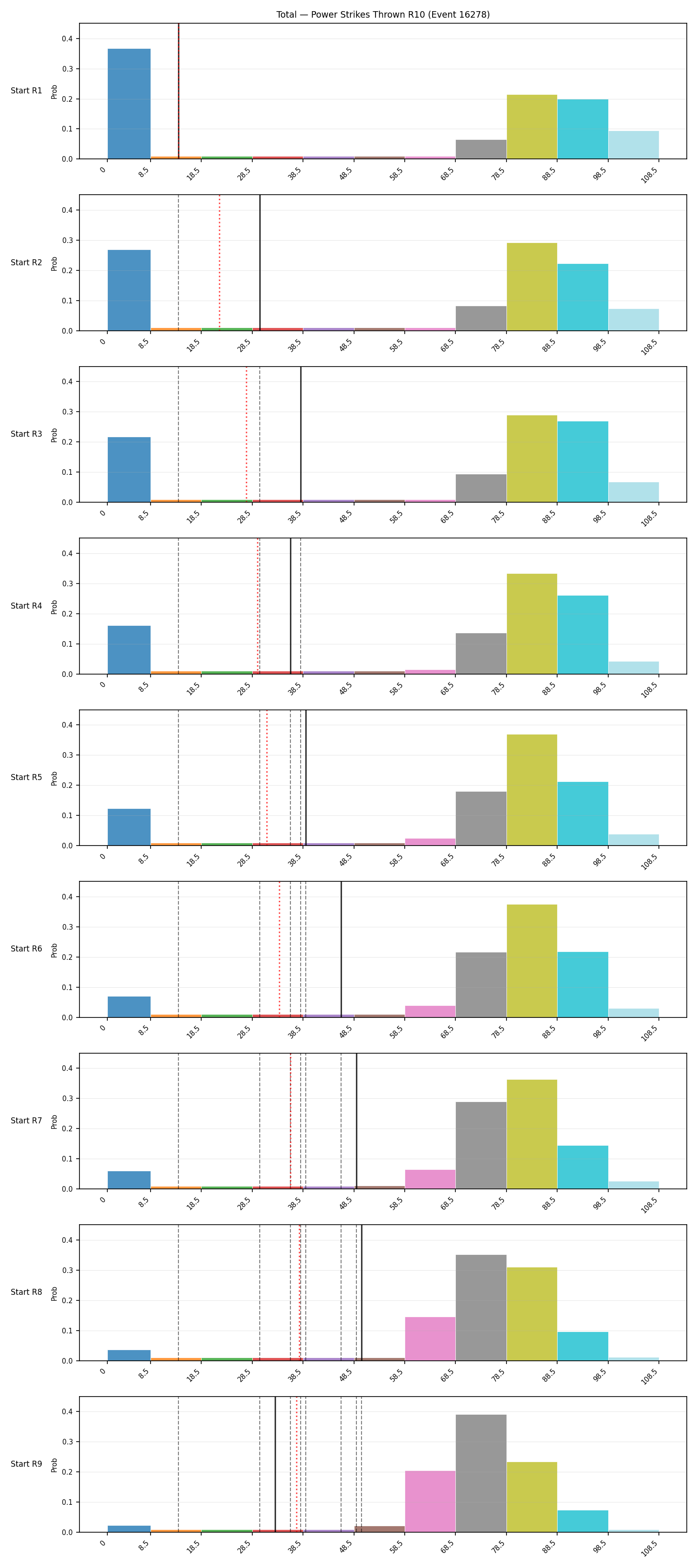Stats/Round/Total Bins/Power Strikes Thrown/Round 10/16278 Round 10 Snapshots — Prod