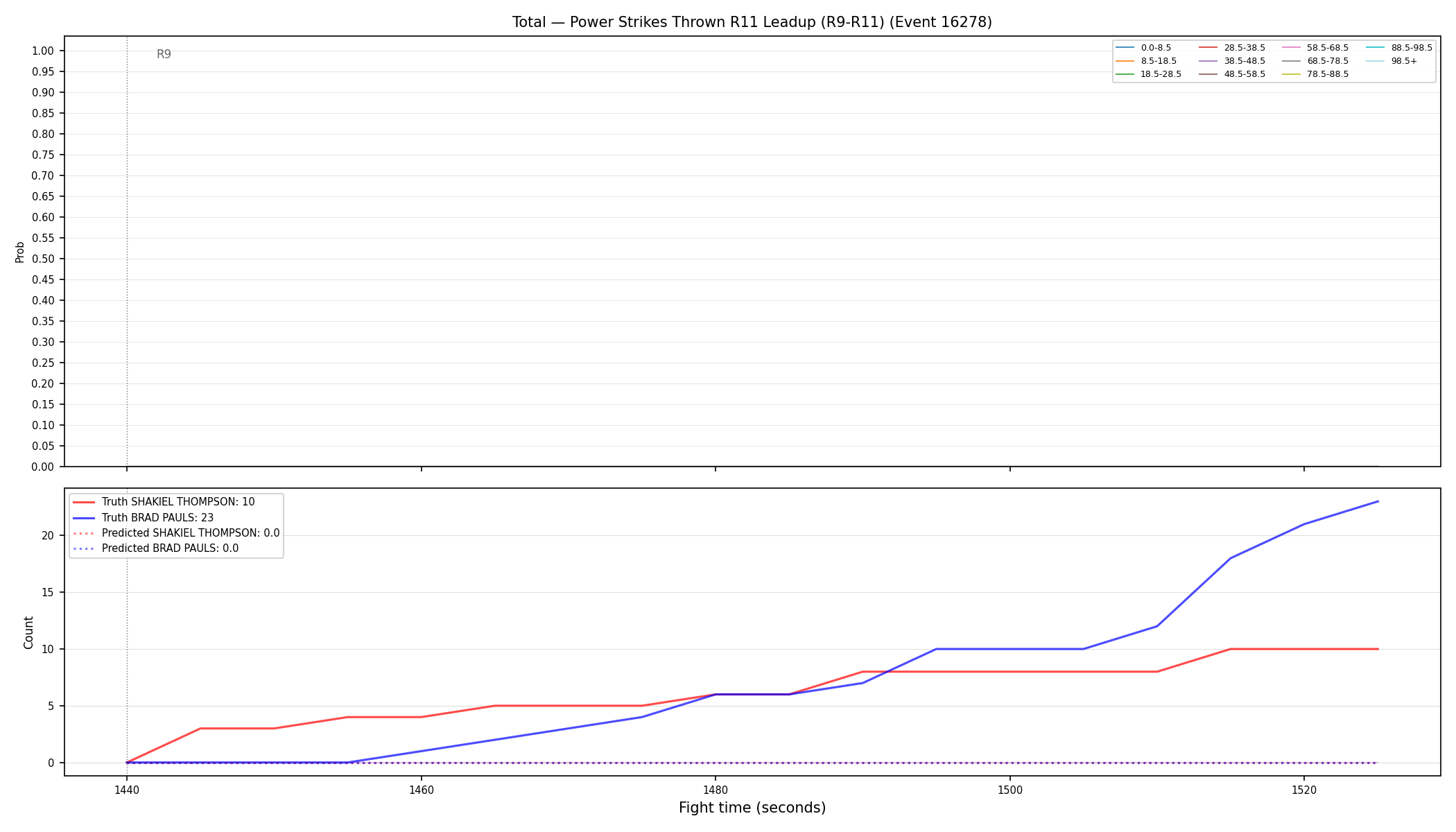Stats/Round/Total Bins/Power Strikes Thrown/Round 11/16278 Round 11 Leadup — Prod