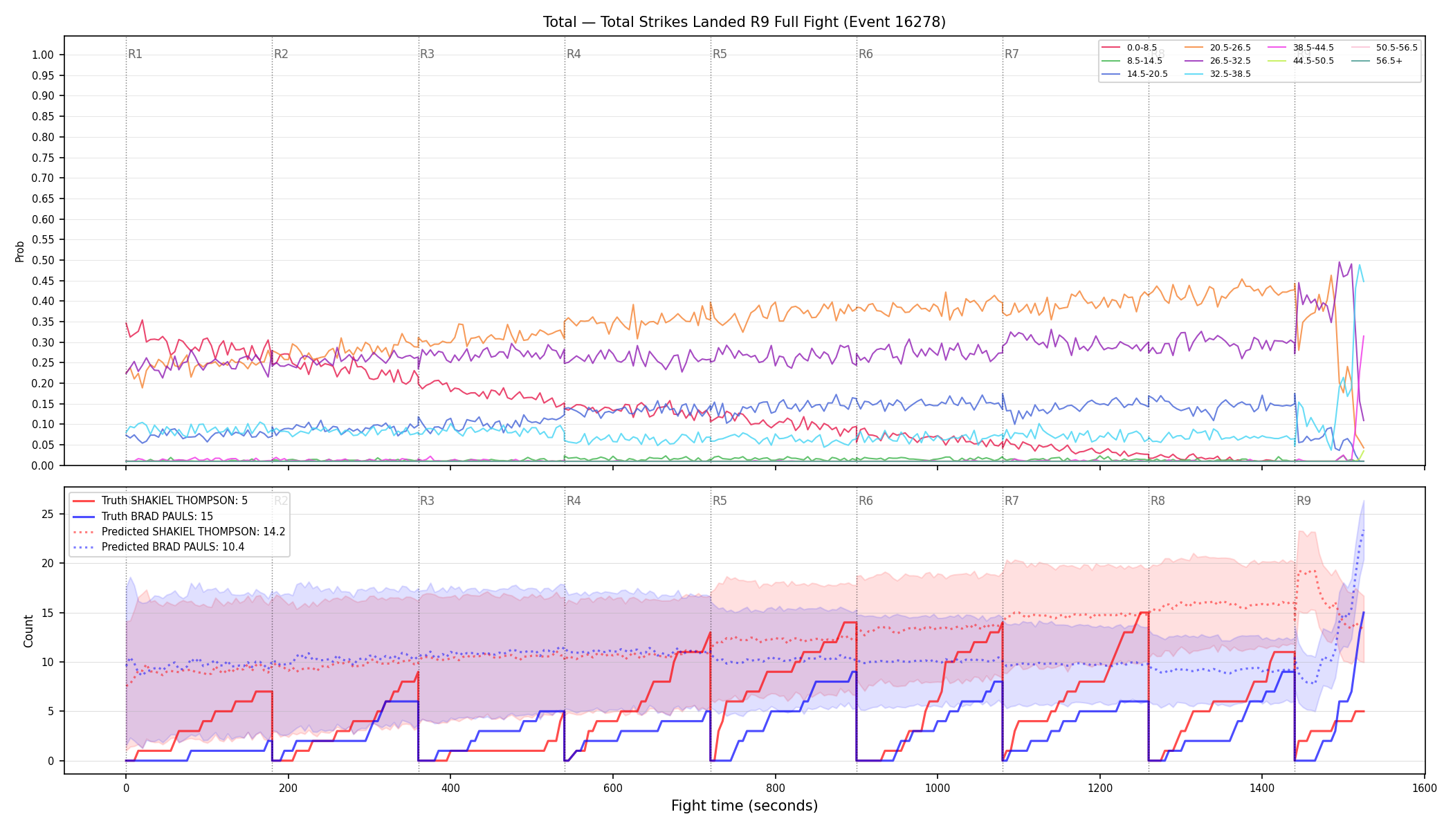 Stats/Round/Total Bins/Total Strikes Landed/Round 09/16278 Round 09 Fight — Prod