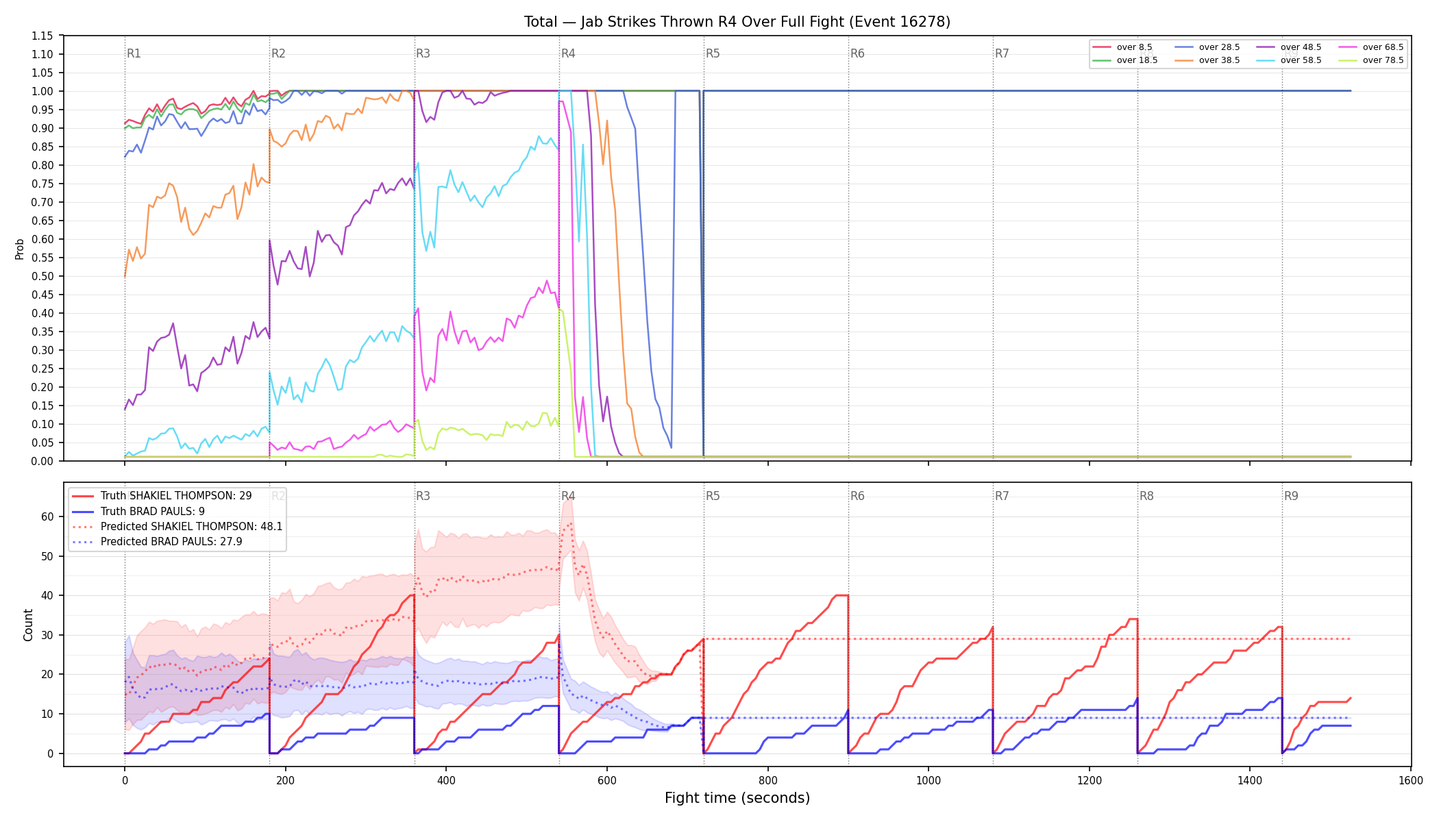 Stats/Round/Total Overs/Jab Strikes Thrown/Round 04/16278 Round 04 Over Fight — Prod