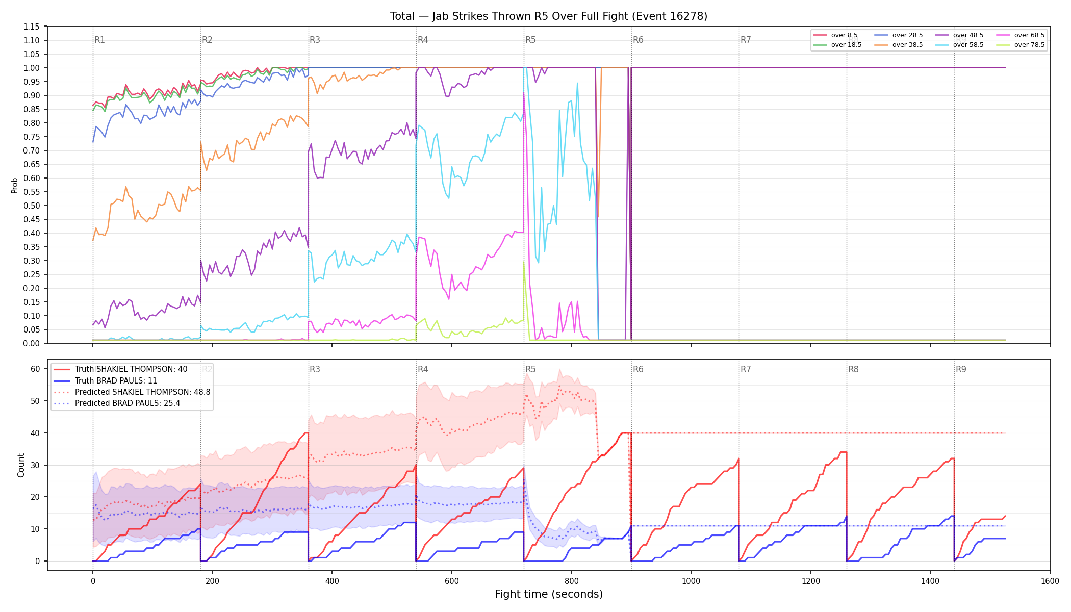 Stats/Round/Total Overs/Jab Strikes Thrown/Round 05/16278 Round 05 Over Fight — Prod