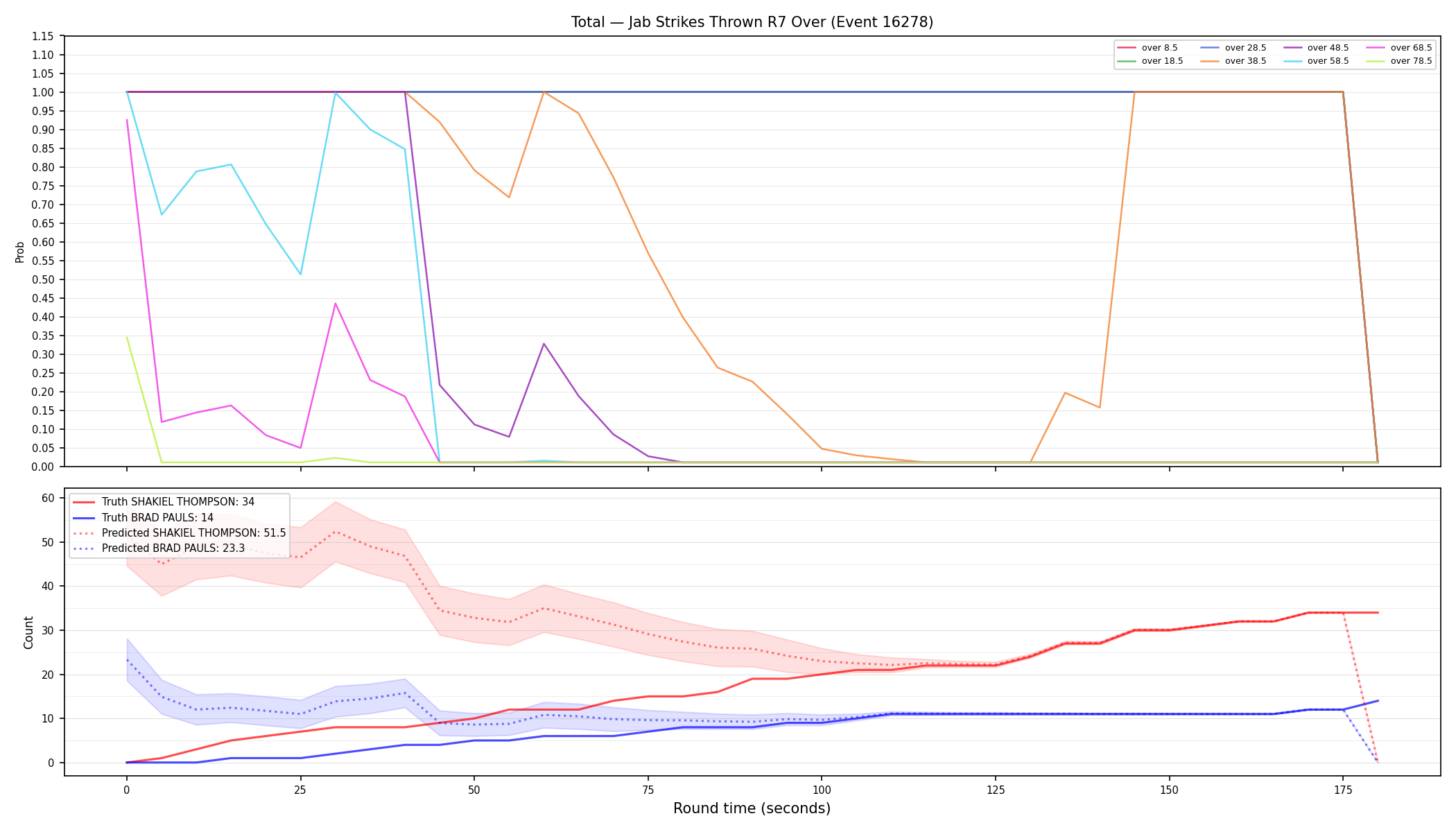 Stats/Round/Total Overs/Jab Strikes Thrown/Round 07/16278 Round 07 Over — Prod