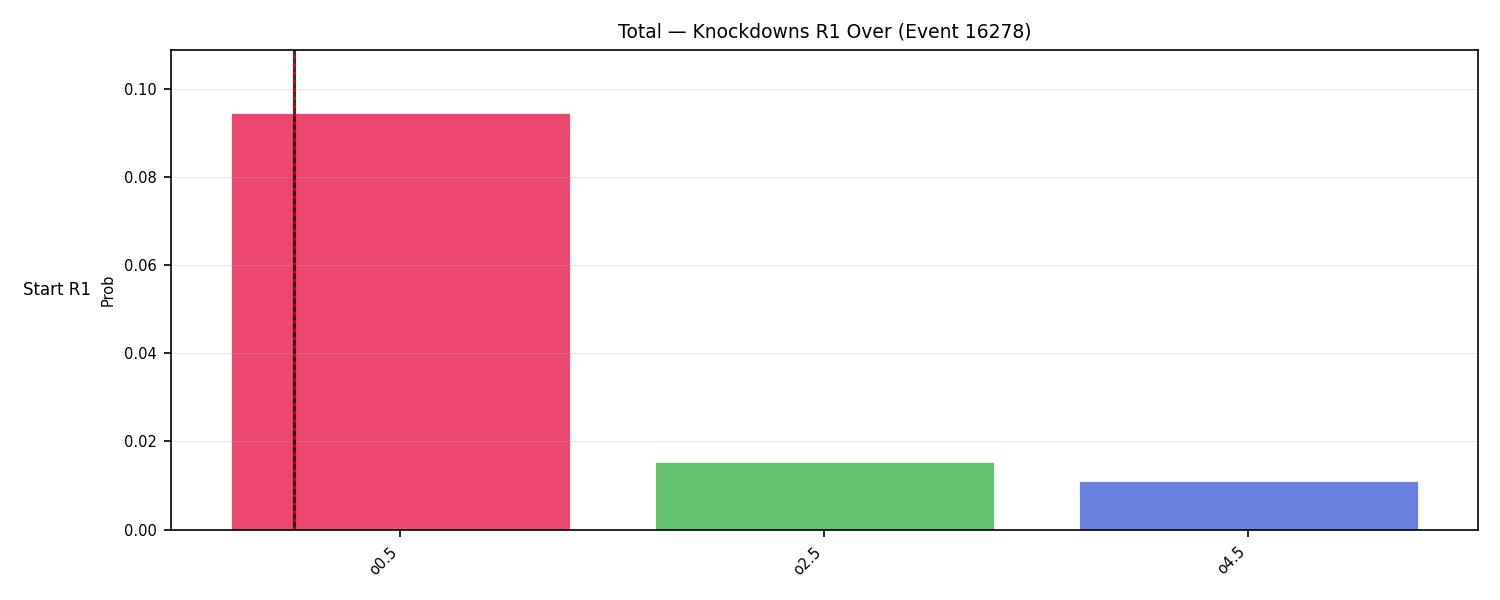 Stats/Round/Total Overs/Knockdowns/Round 01/16278 Round 01 Over Snapshots — Prod