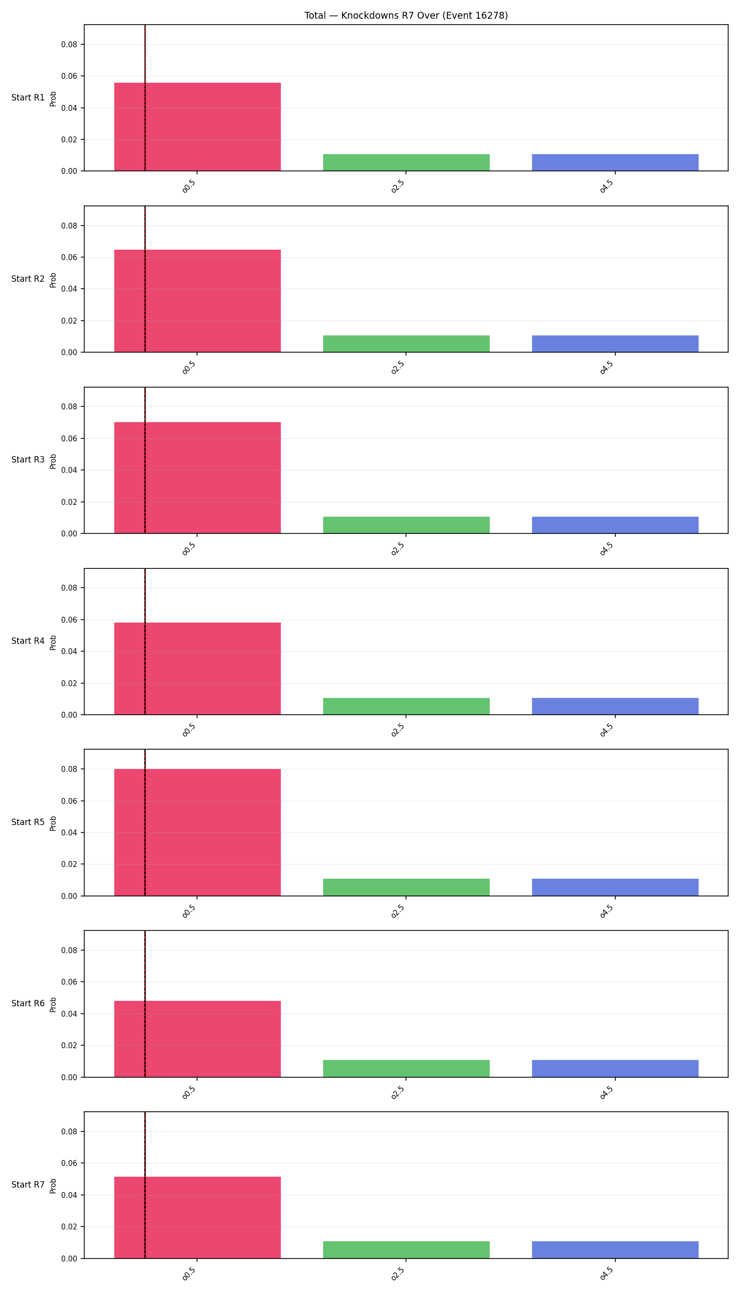 Stats/Round/Total Overs/Knockdowns/Round 07/16278 Round 07 Over Snapshots — Prod