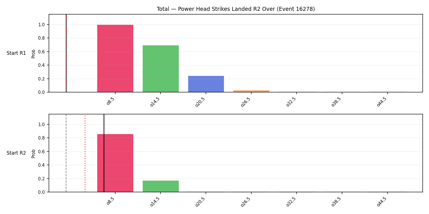 Stats/Round/Total Overs/Power Head Strikes Landed/Round 02/16278 Round 02 Over Snapshots — Prod