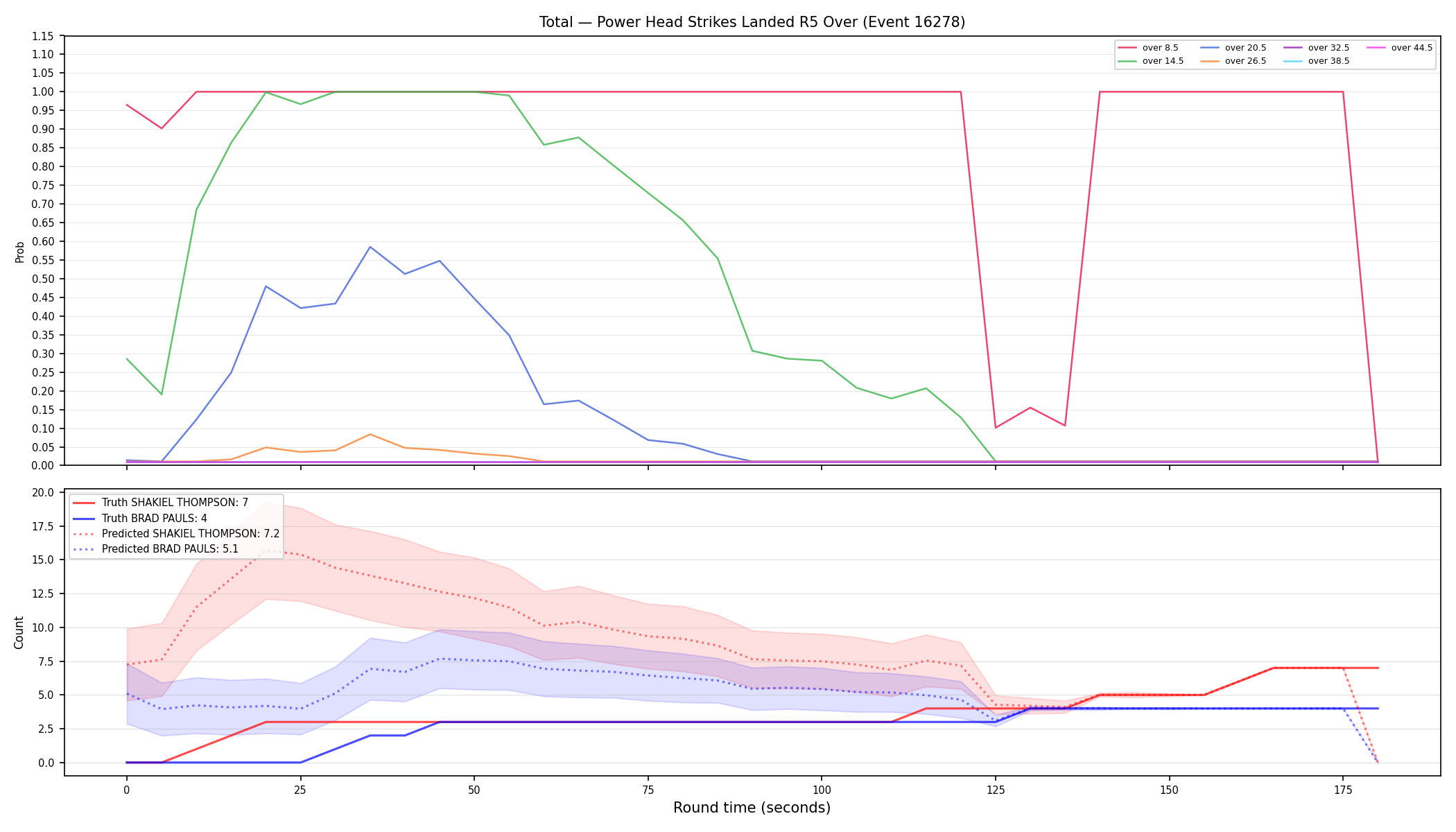 Stats/Round/Total Overs/Power Head Strikes Landed/Round 05/16278 Round 05 Over — Prod