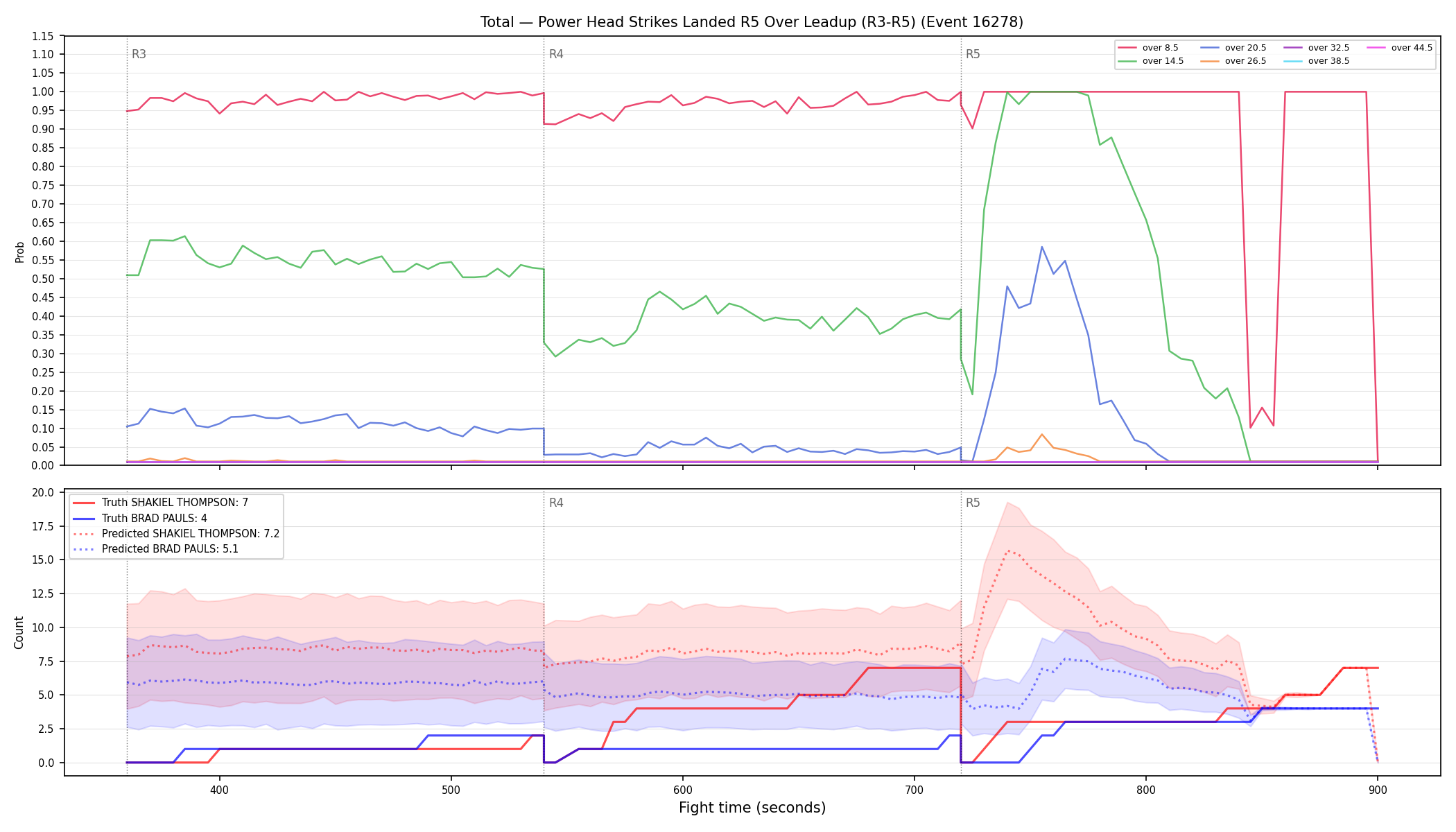 Stats/Round/Total Overs/Power Head Strikes Landed/Round 05/16278 Round 05 Over Leadup — Prod