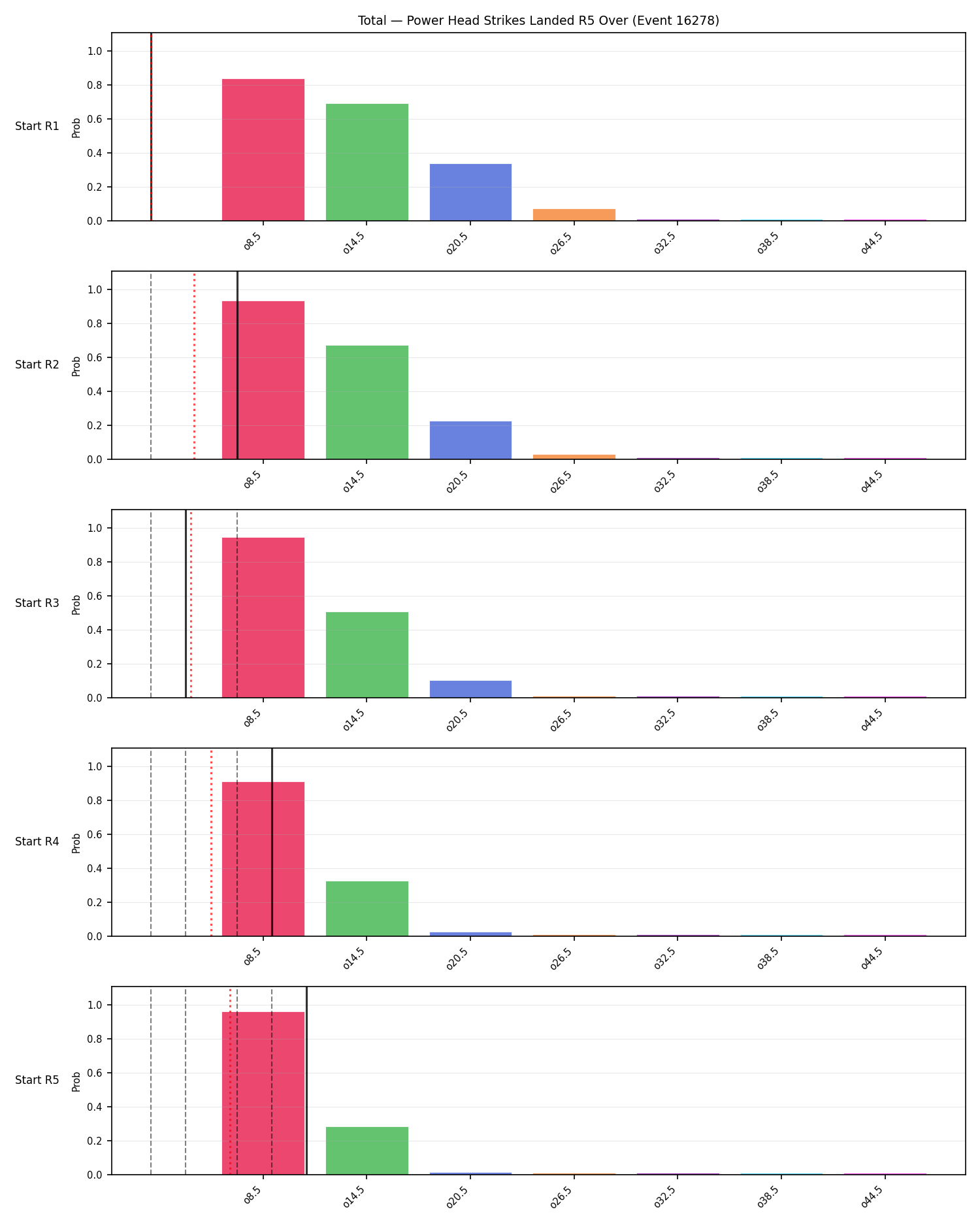 Stats/Round/Total Overs/Power Head Strikes Landed/Round 05/16278 Round 05 Over Snapshots — Prod