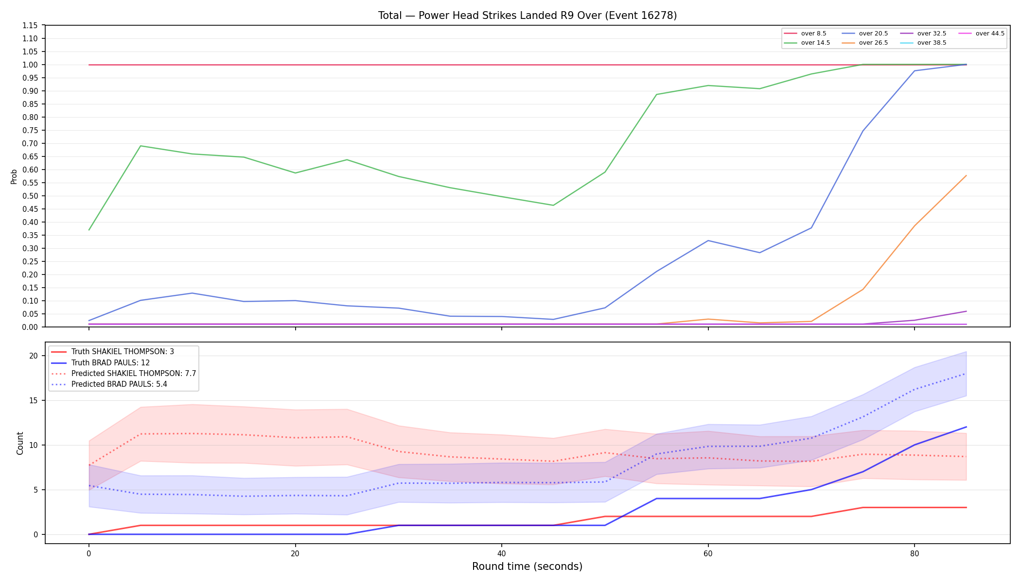 Stats/Round/Total Overs/Power Head Strikes Landed/Round 09/16278 Round 09 Over — Prod