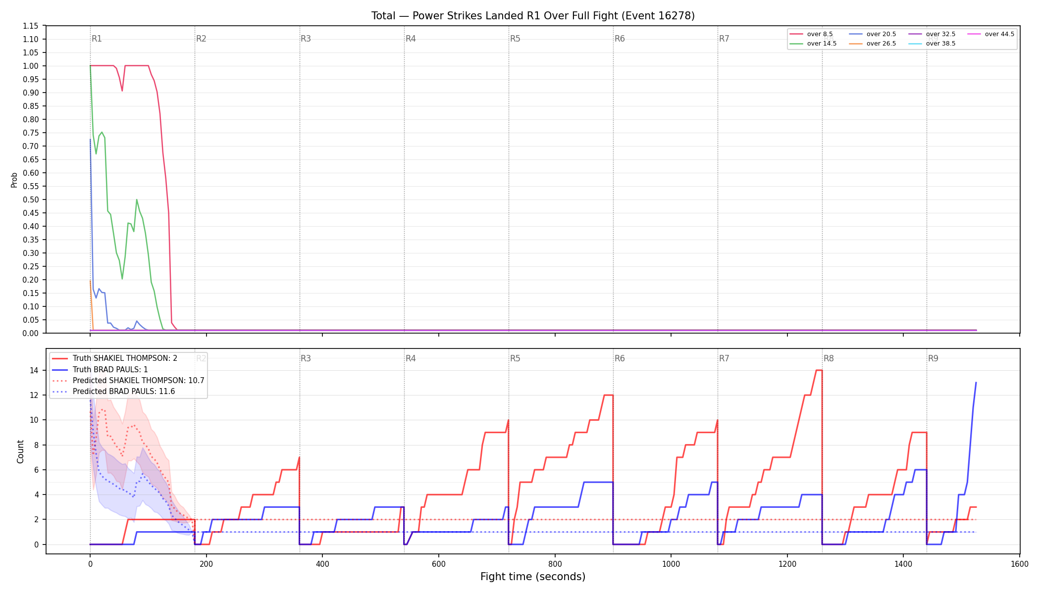 Stats/Round/Total Overs/Power Strikes Landed/Round 01/16278 Round 01 Over Fight — Prod