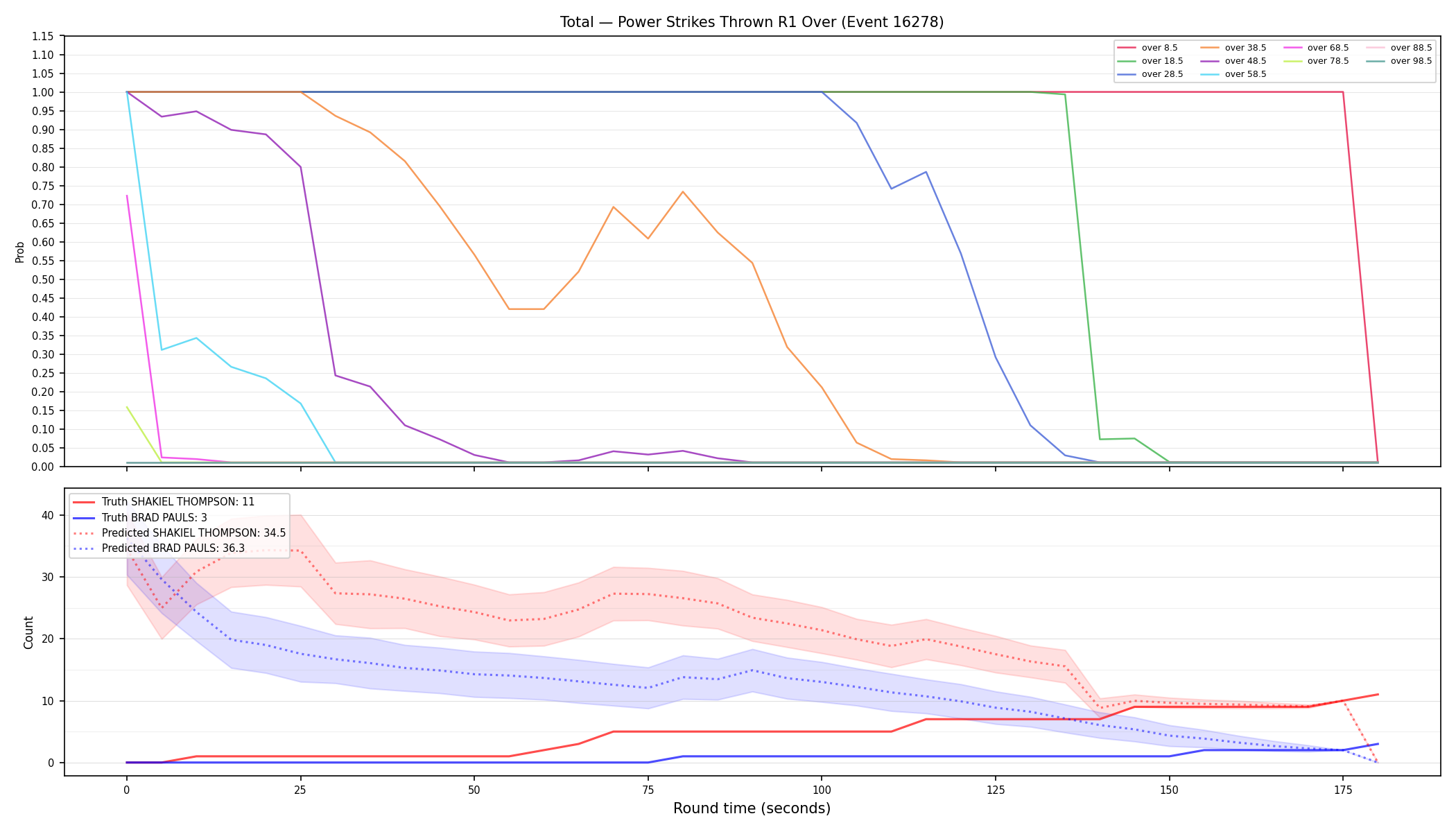 Stats/Round/Total Overs/Power Strikes Thrown/Round 01/16278 Round 01 Over — Prod