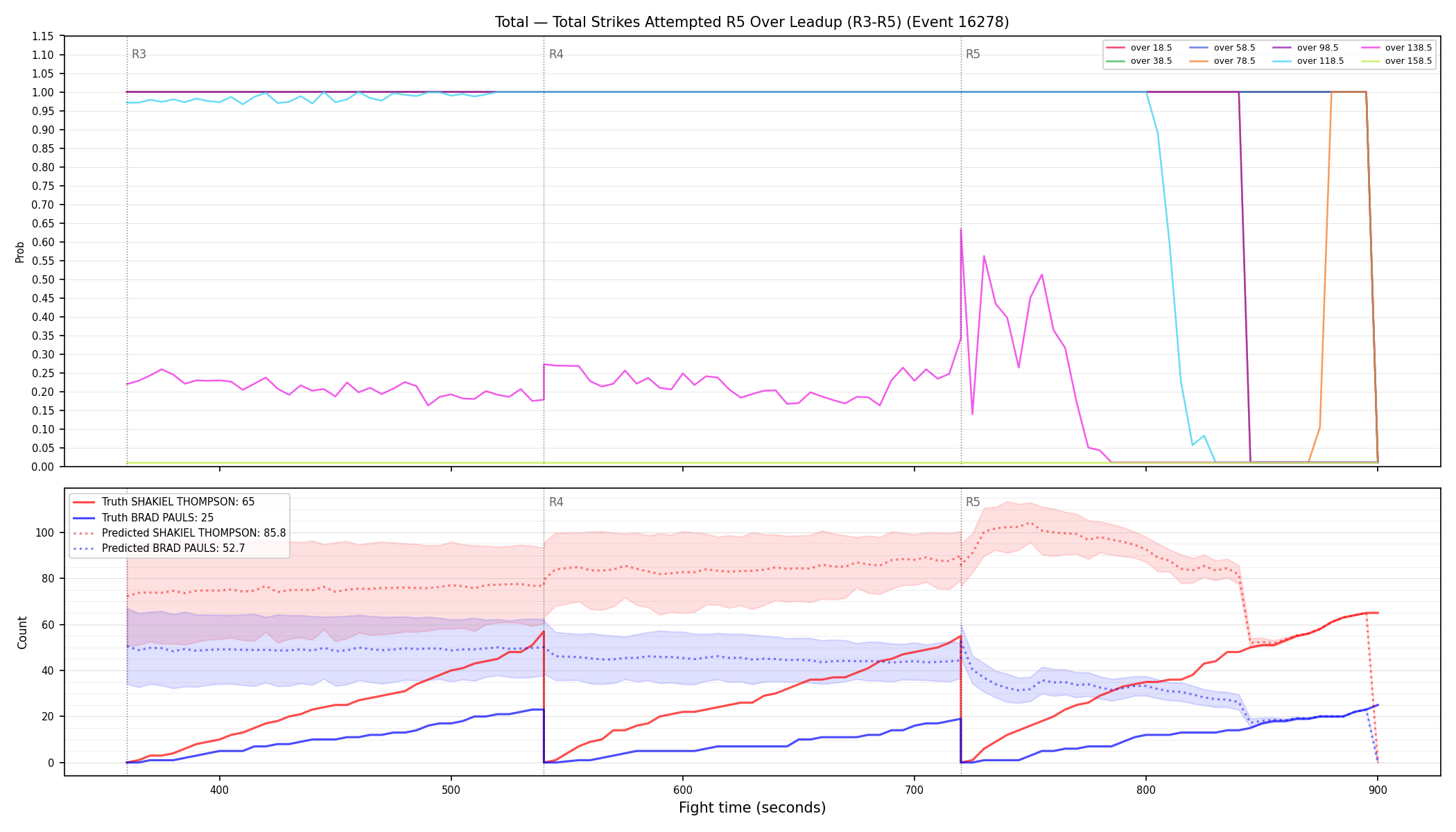 Stats/Round/Total Overs/Total Strikes Attempted/Round 05/16278 Round 05 Over Leadup — Prod