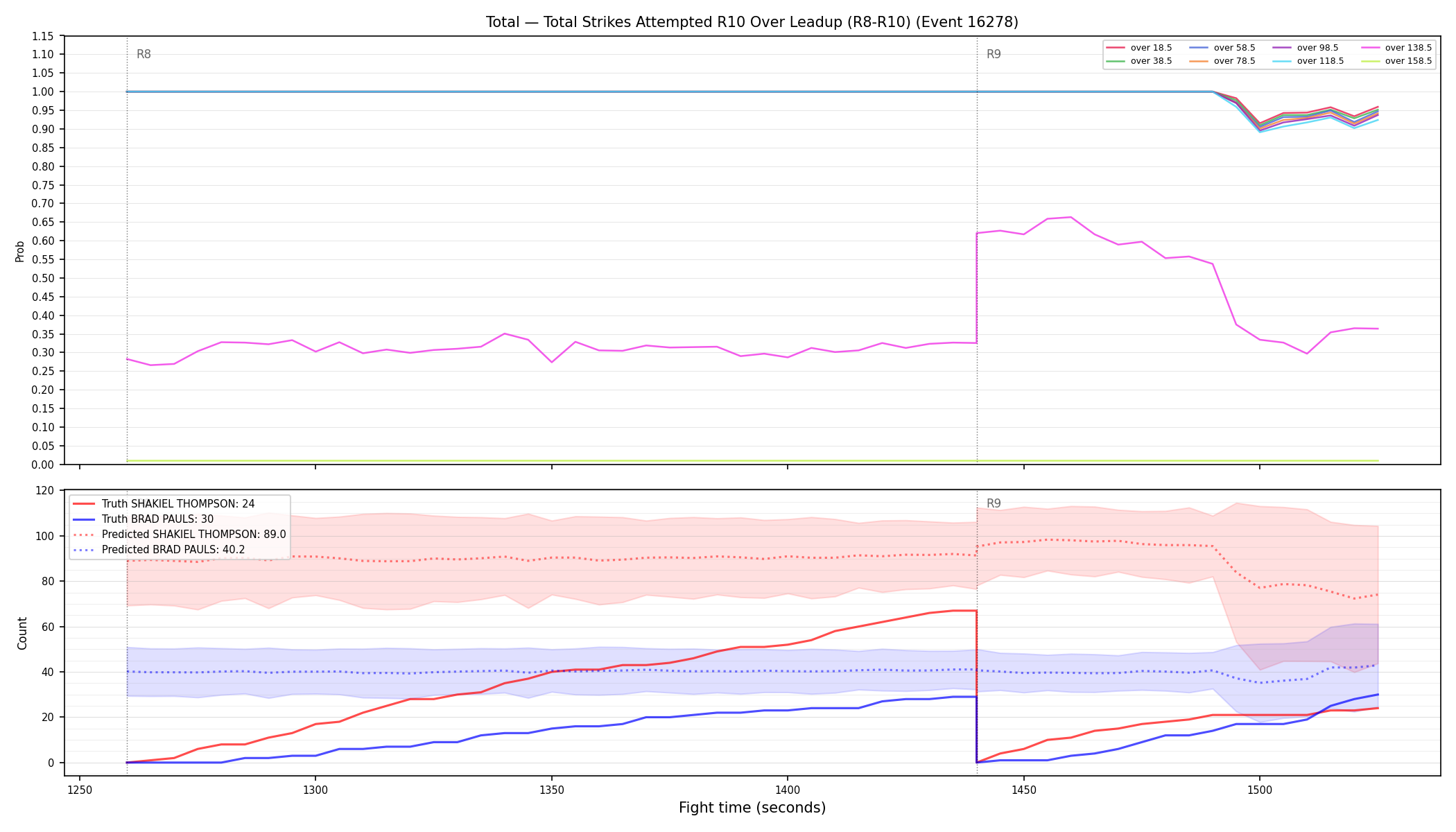 Stats/Round/Total Overs/Total Strikes Attempted/Round 10/16278 Round 10 Over Leadup — Prod
