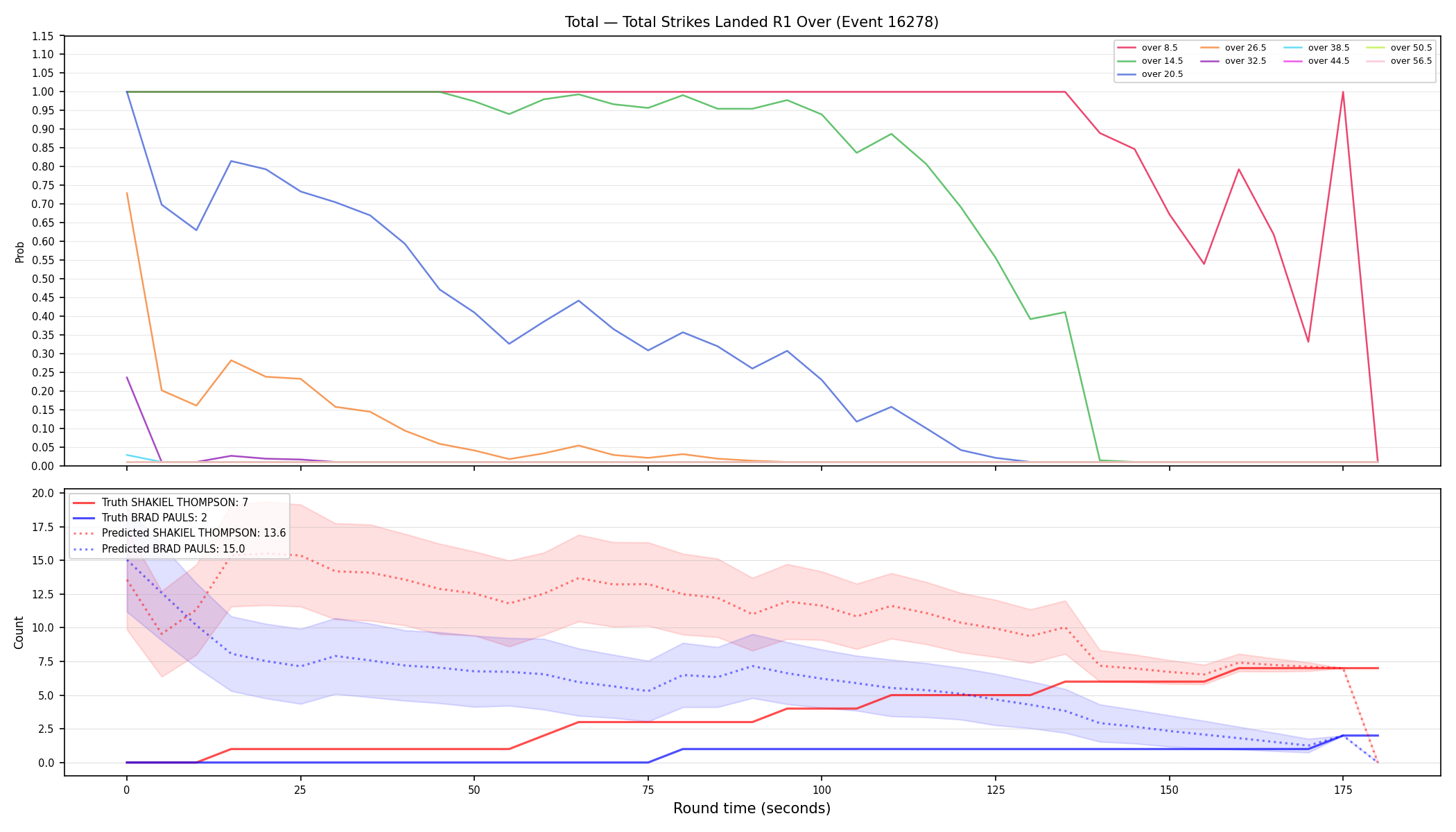Stats/Round/Total Overs/Total Strikes Landed/Round 01/16278 Round 01 Over — Prod