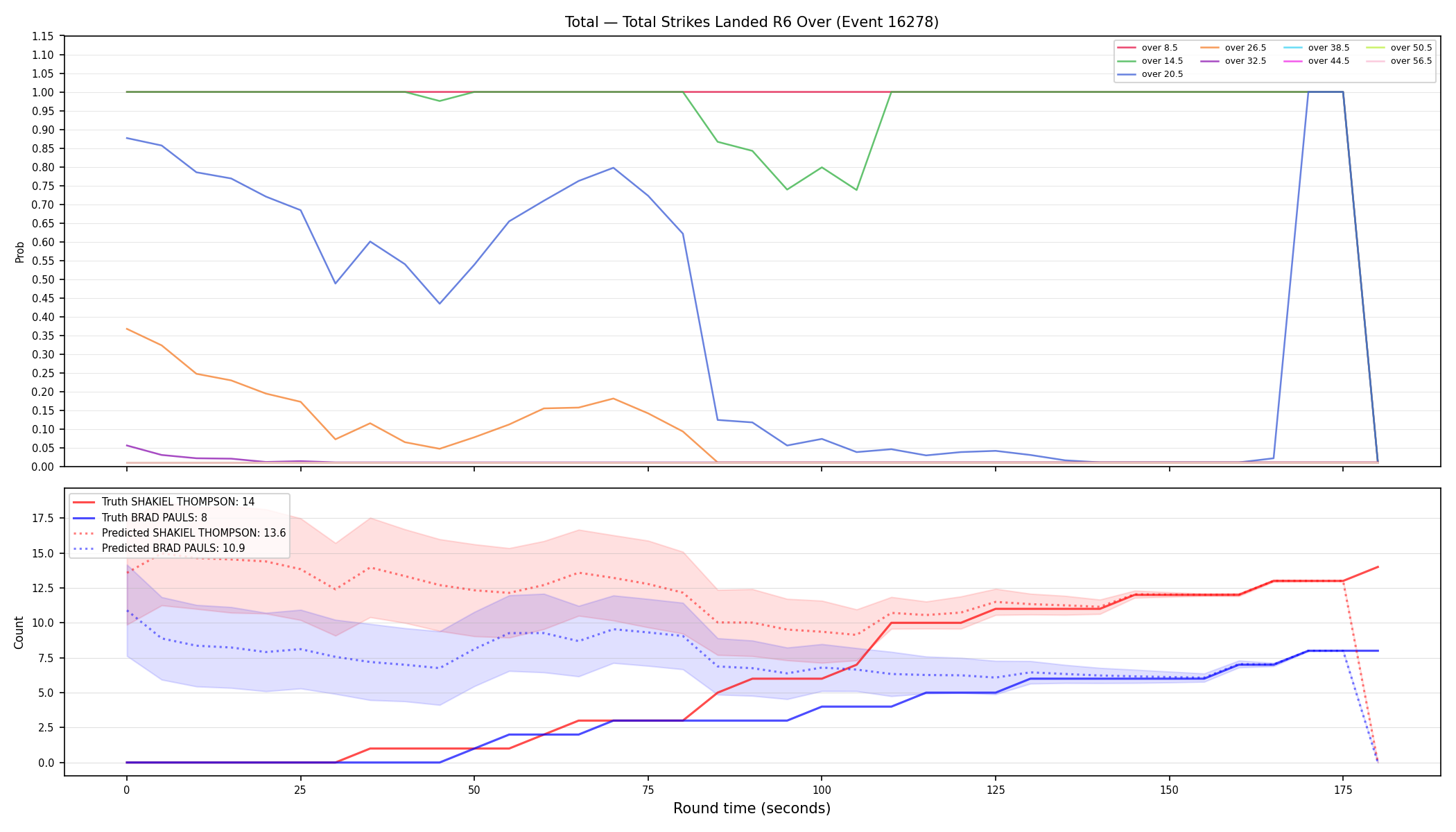 Stats/Round/Total Overs/Total Strikes Landed/Round 06/16278 Round 06 Over — Prod