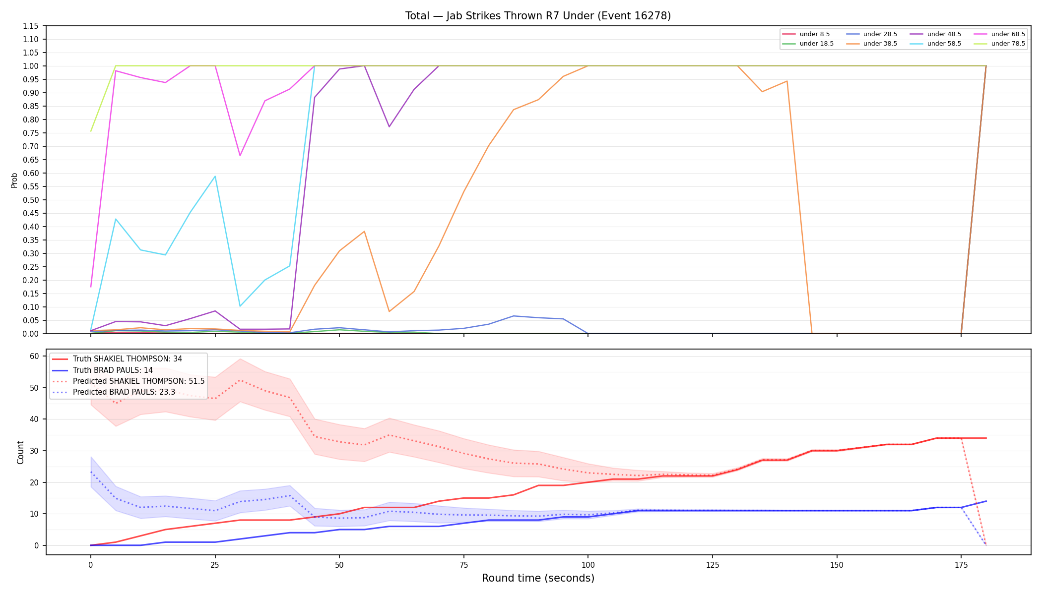 Stats/Round/Total Unders/Jab Strikes Thrown/Round 07/16278 Round 07 Under — Prod