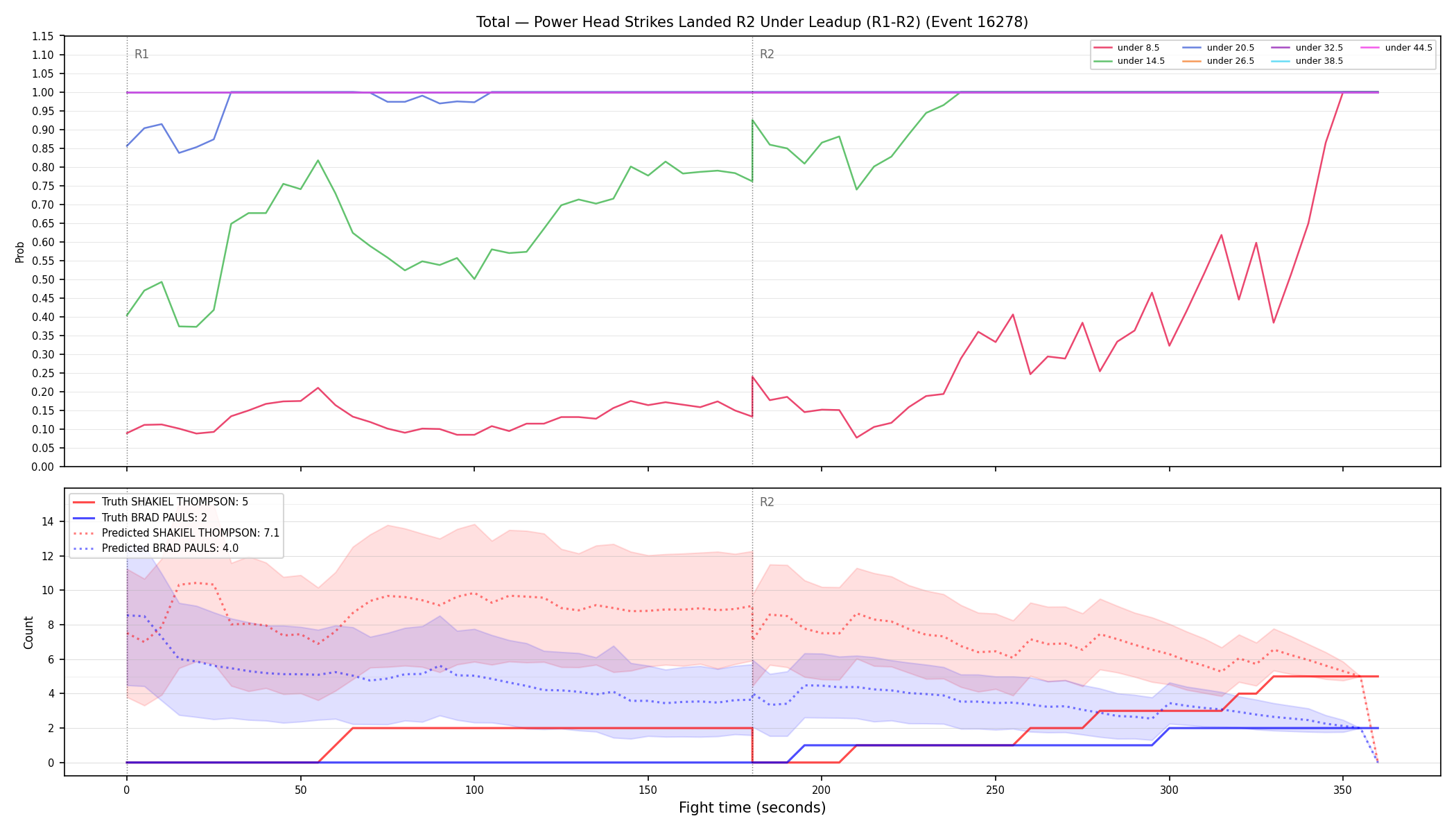 Stats/Round/Total Unders/Power Head Strikes Landed/Round 02/16278 Round 02 Under Leadup — Prod