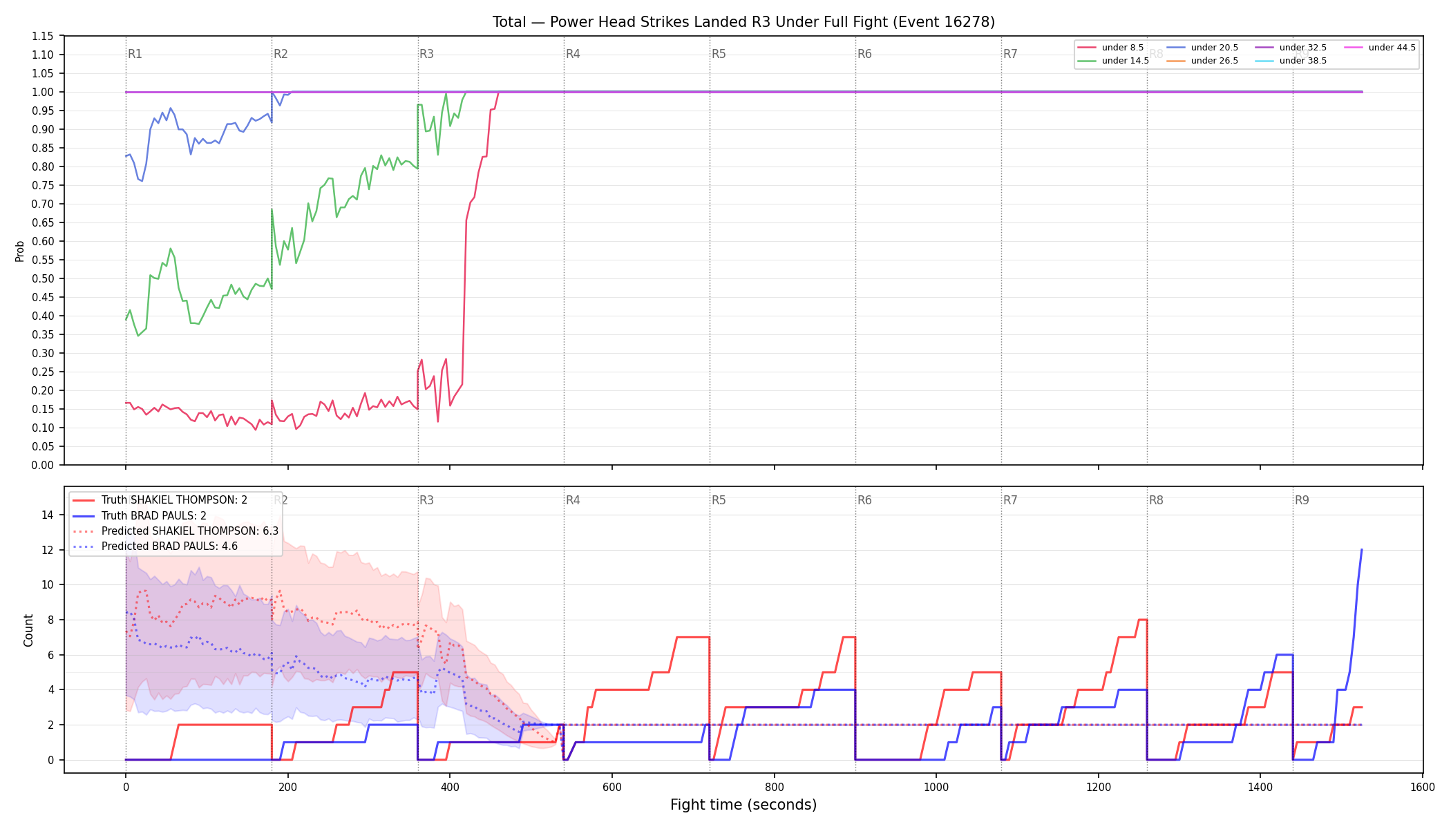 Stats/Round/Total Unders/Power Head Strikes Landed/Round 03/16278 Round 03 Under Fight — Prod