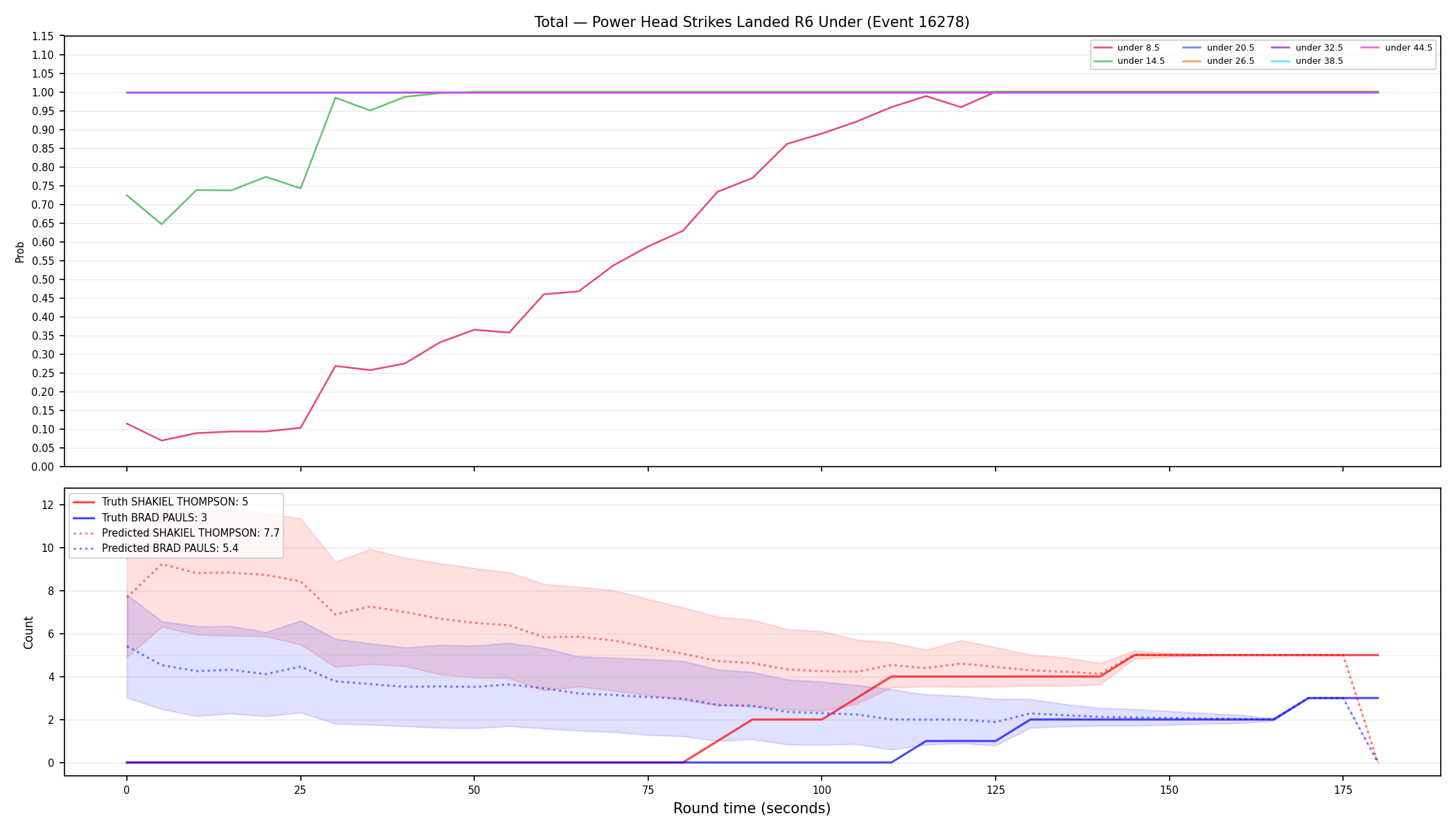 Stats/Round/Total Unders/Power Head Strikes Landed/Round 06/16278 Round 06 Under — Prod