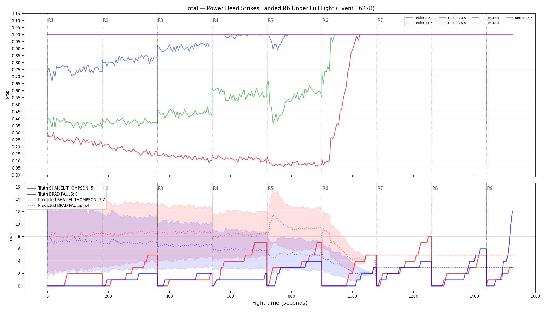 Stats/Round/Total Unders/Power Head Strikes Landed/Round 06/16278 Round 06 Under Fight — Prod