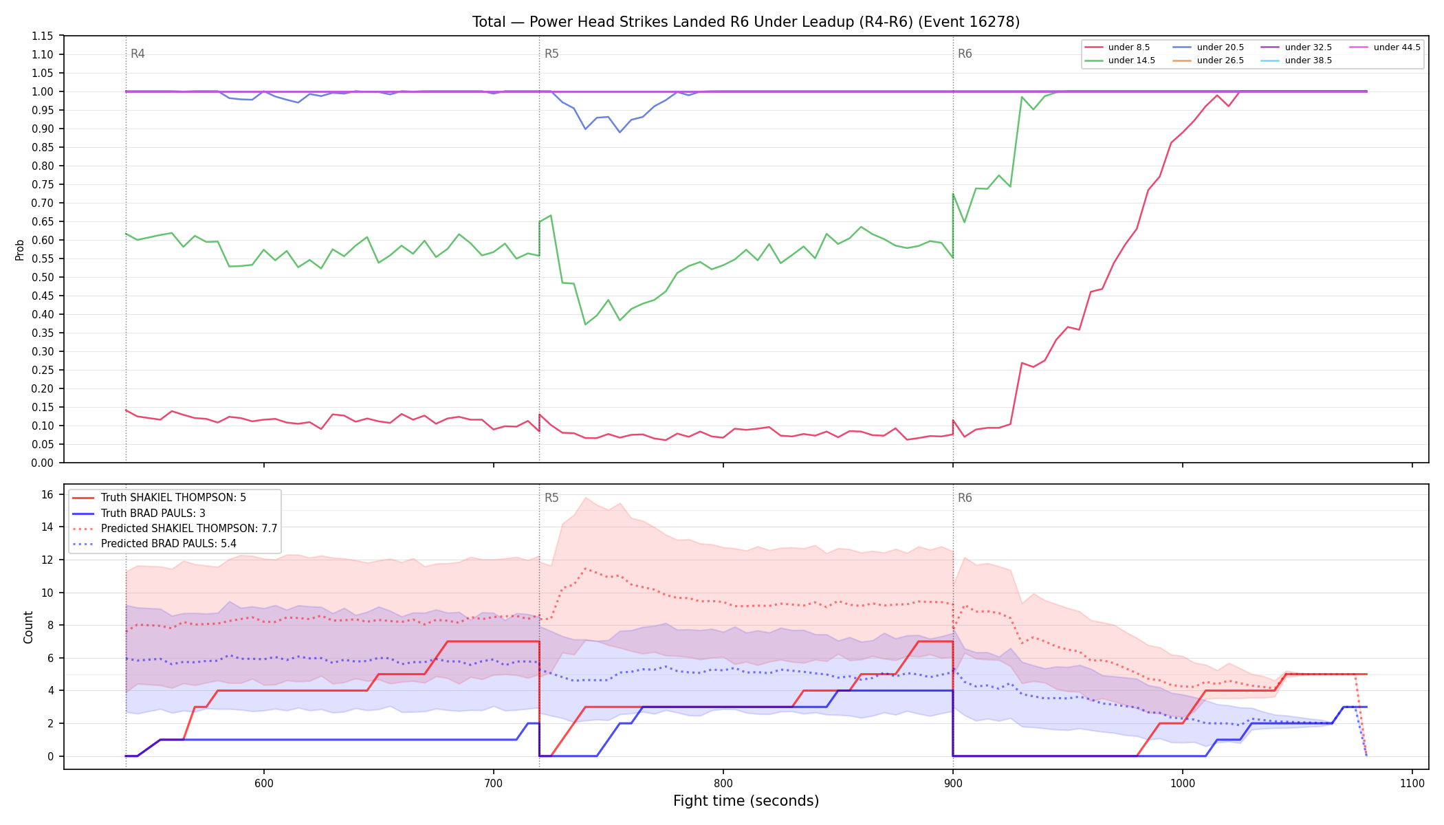 Stats/Round/Total Unders/Power Head Strikes Landed/Round 06/16278 Round 06 Under Leadup — Prod