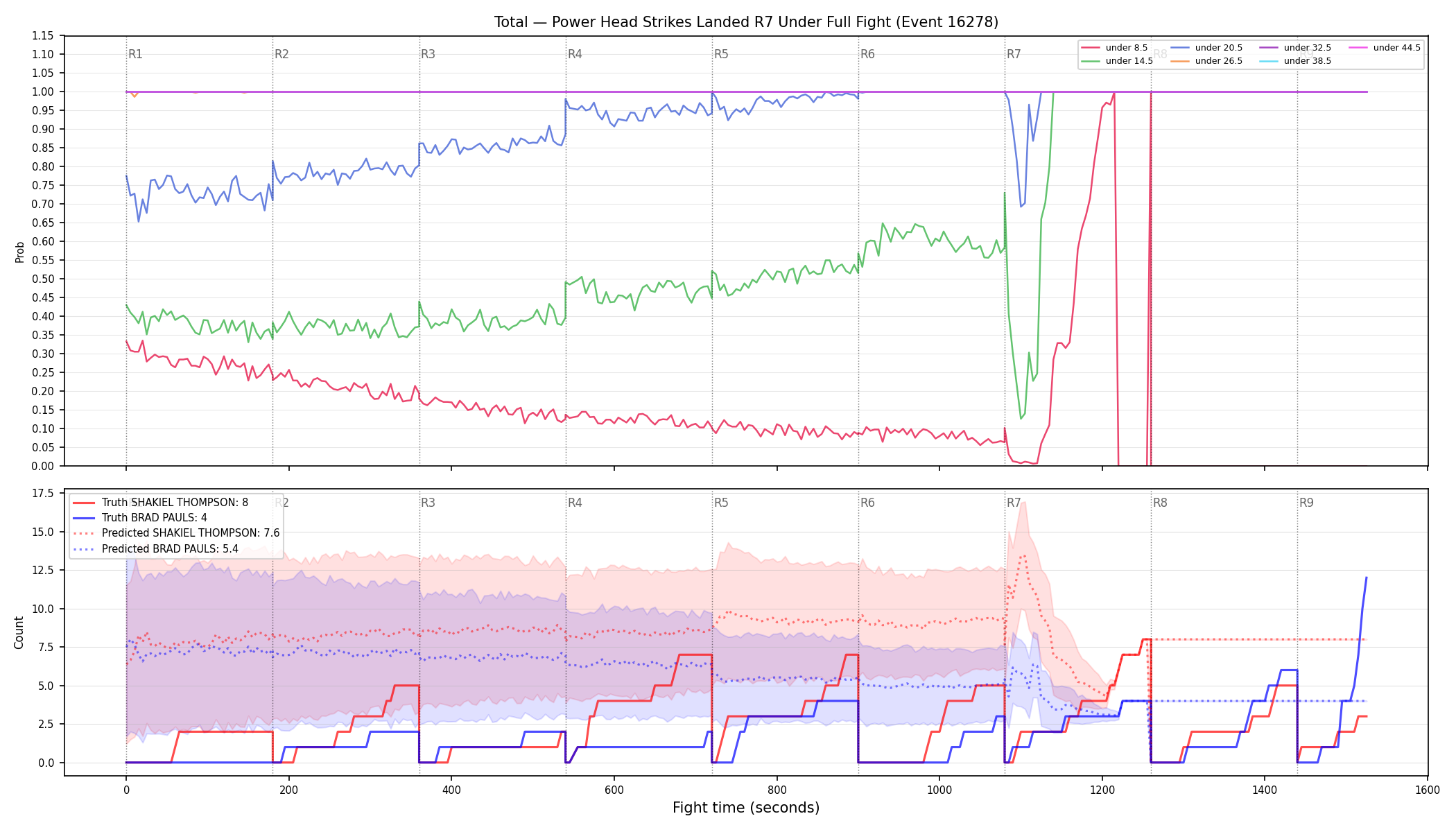 Stats/Round/Total Unders/Power Head Strikes Landed/Round 07/16278 Round 07 Under Fight — Prod