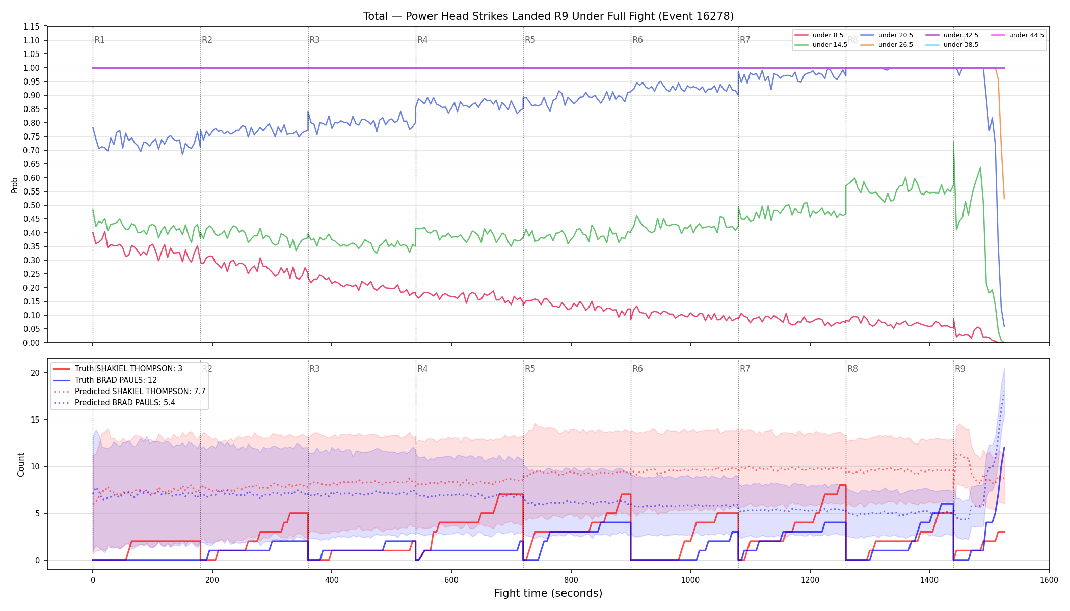 Stats/Round/Total Unders/Power Head Strikes Landed/Round 09/16278 Round 09 Under Fight — Prod