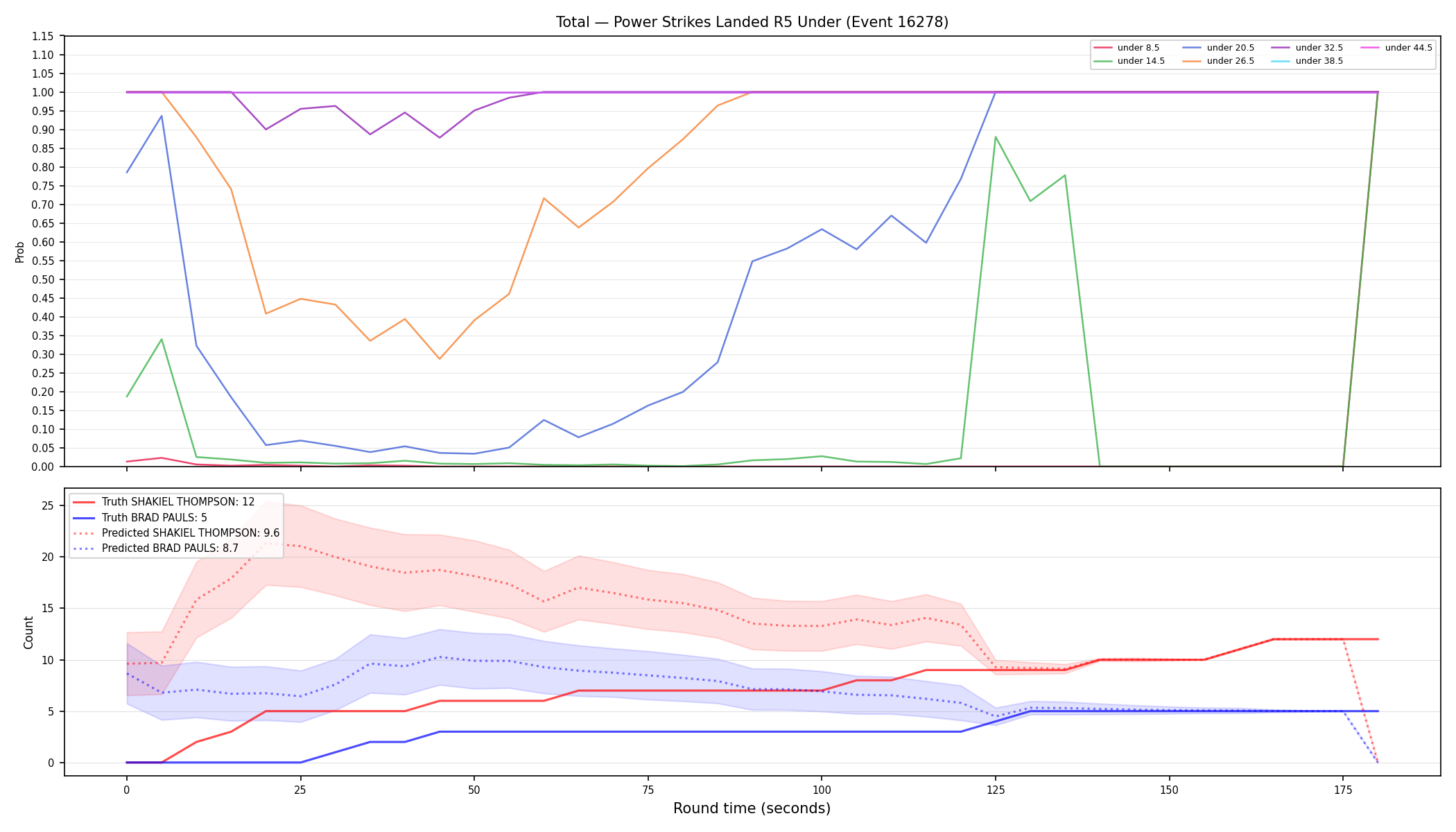 Stats/Round/Total Unders/Power Strikes Landed/Round 05/16278 Round 05 Under — Prod